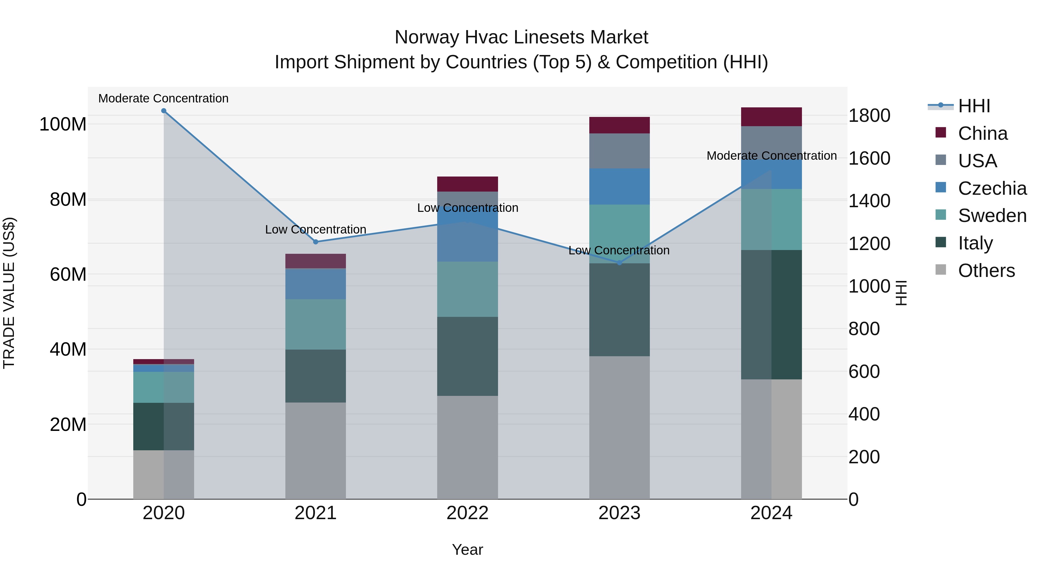 Norway Hvac Linesets Market Top 5 Importing Countries and Market Competition (HHI) Analysis