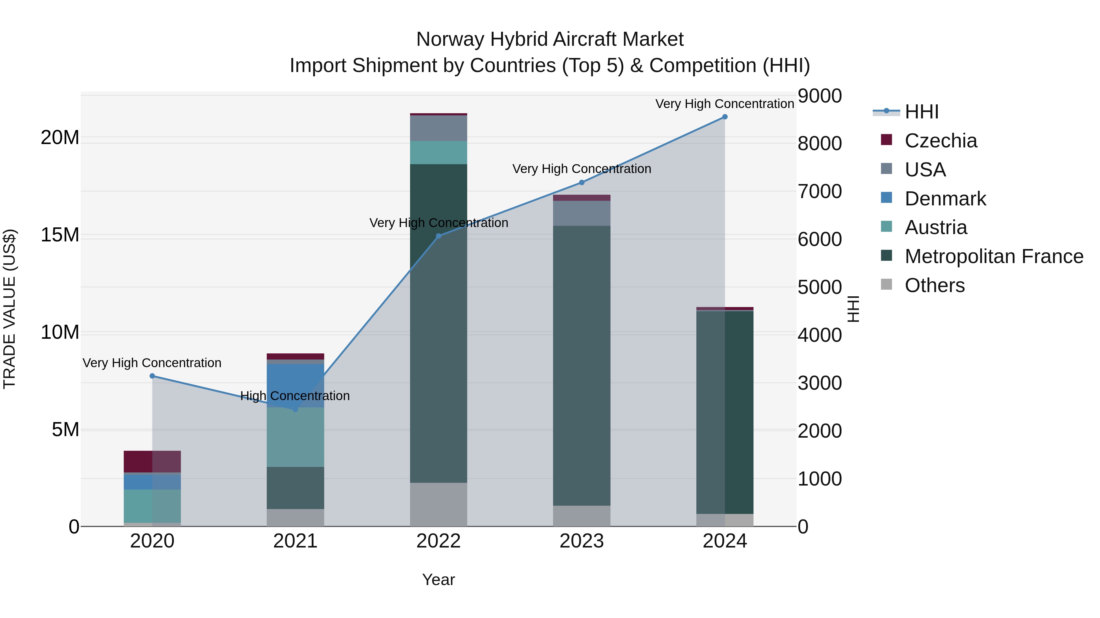 Norway Hybrid Aircraft Market Top 5 Importing Countries and Market Competition (HHI) Analysis