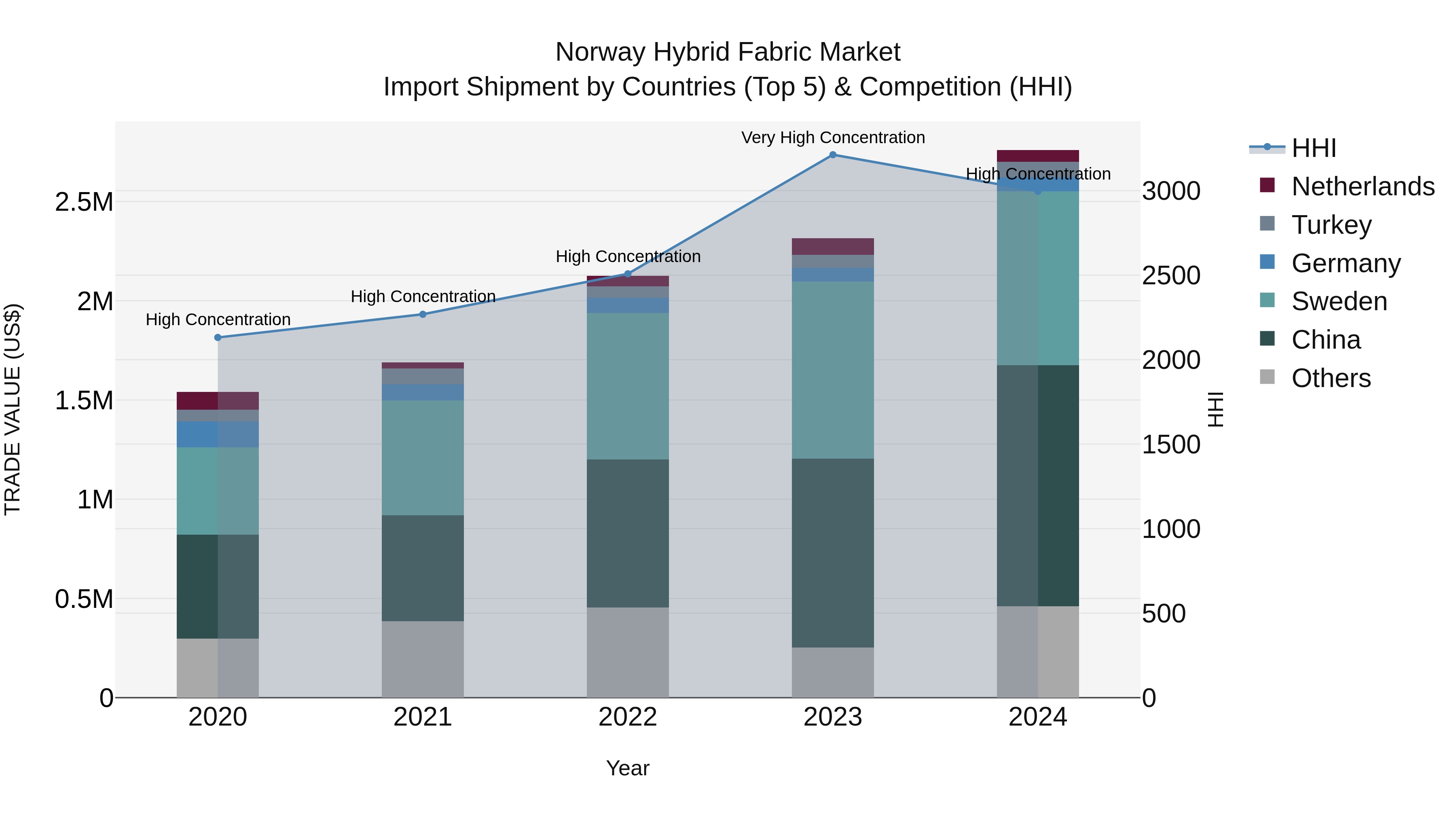 Norway Hybrid Fabric Market Top 5 Importing Countries and Market Competition (HHI) Analysis