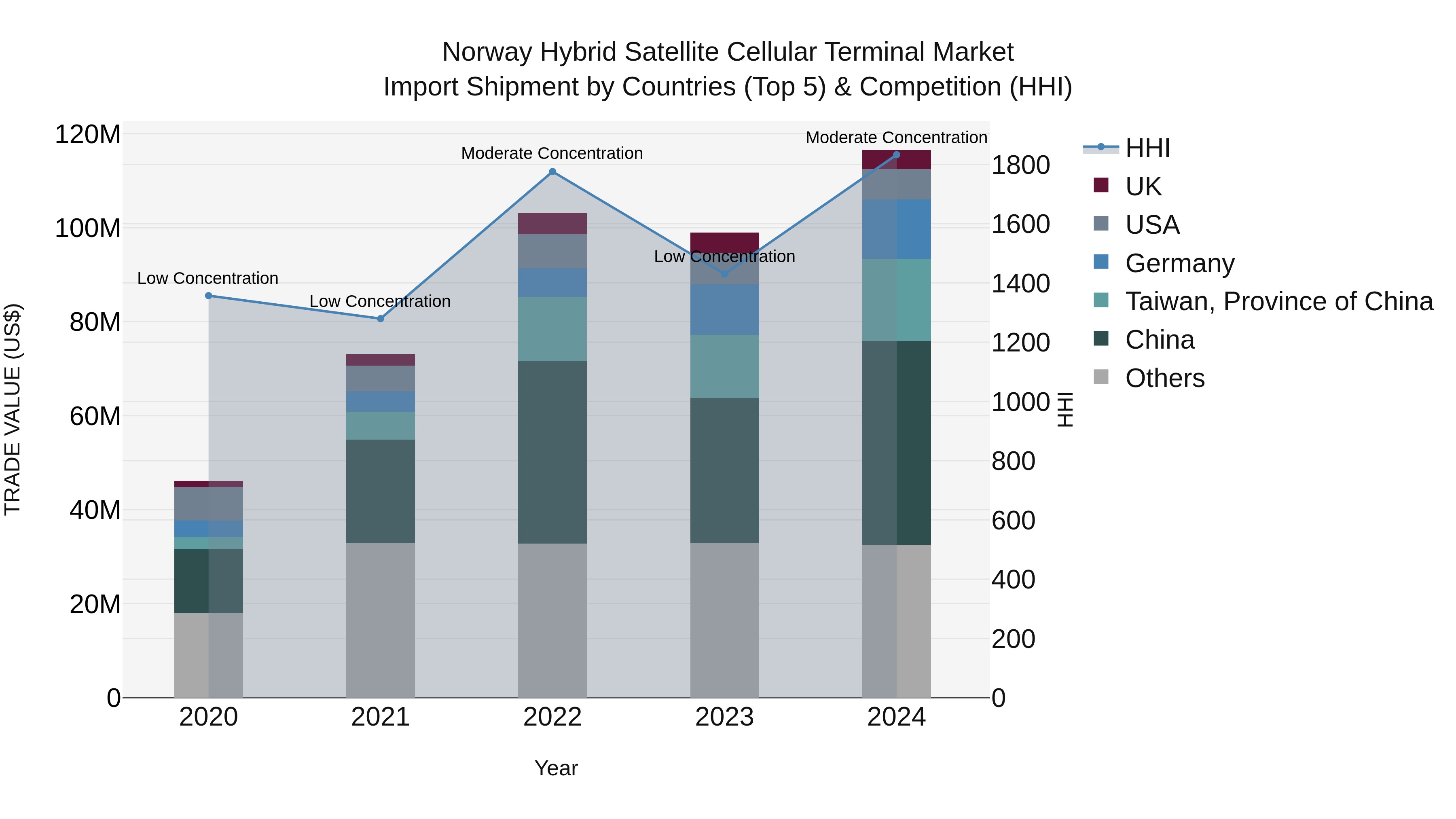 Norway Hybrid Satellite Cellular Terminal Market Top 5 Importing Countries and Market Competition (HHI) Analysis