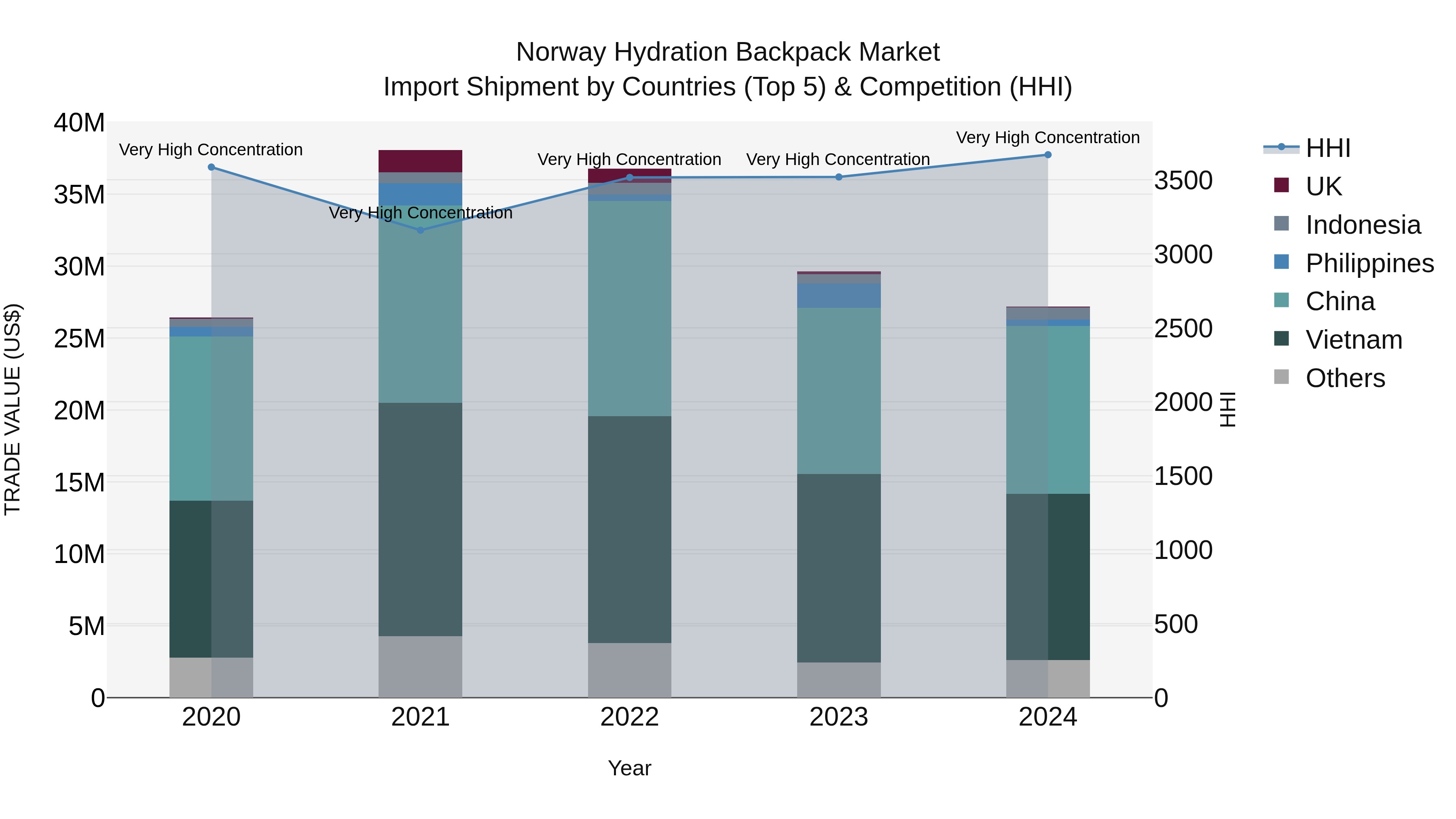 Norway Hydration Backpack Market Top 5 Importing Countries and Market Competition (HHI) Analysis