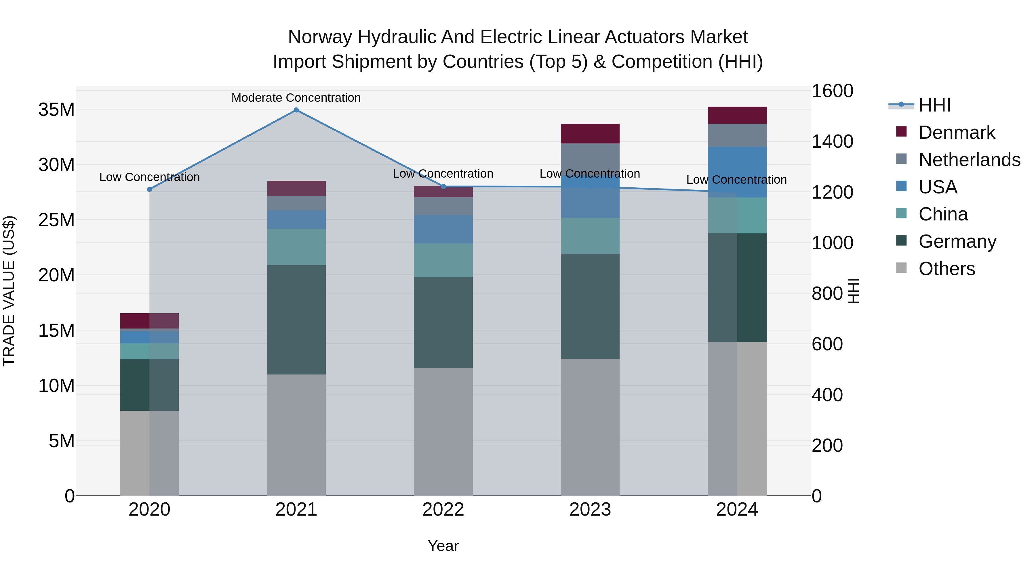 Norway Hydraulic And Electric Linear Actuators Market Top 5 Importing Countries and Market Competition (HHI) Analysis