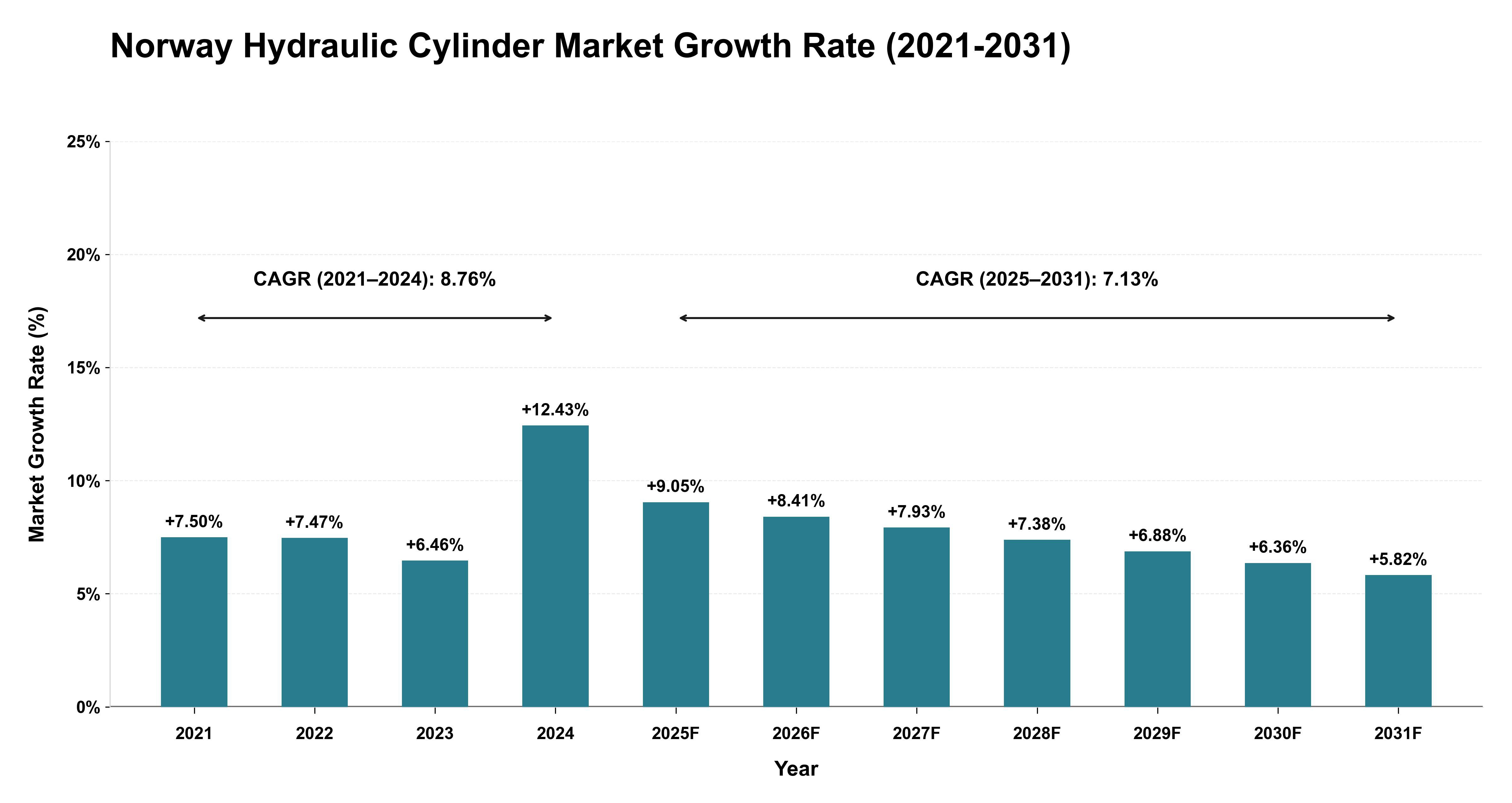 Norway Hydraulic Cylinder Market Growth Rate Analysis (2021-2031)