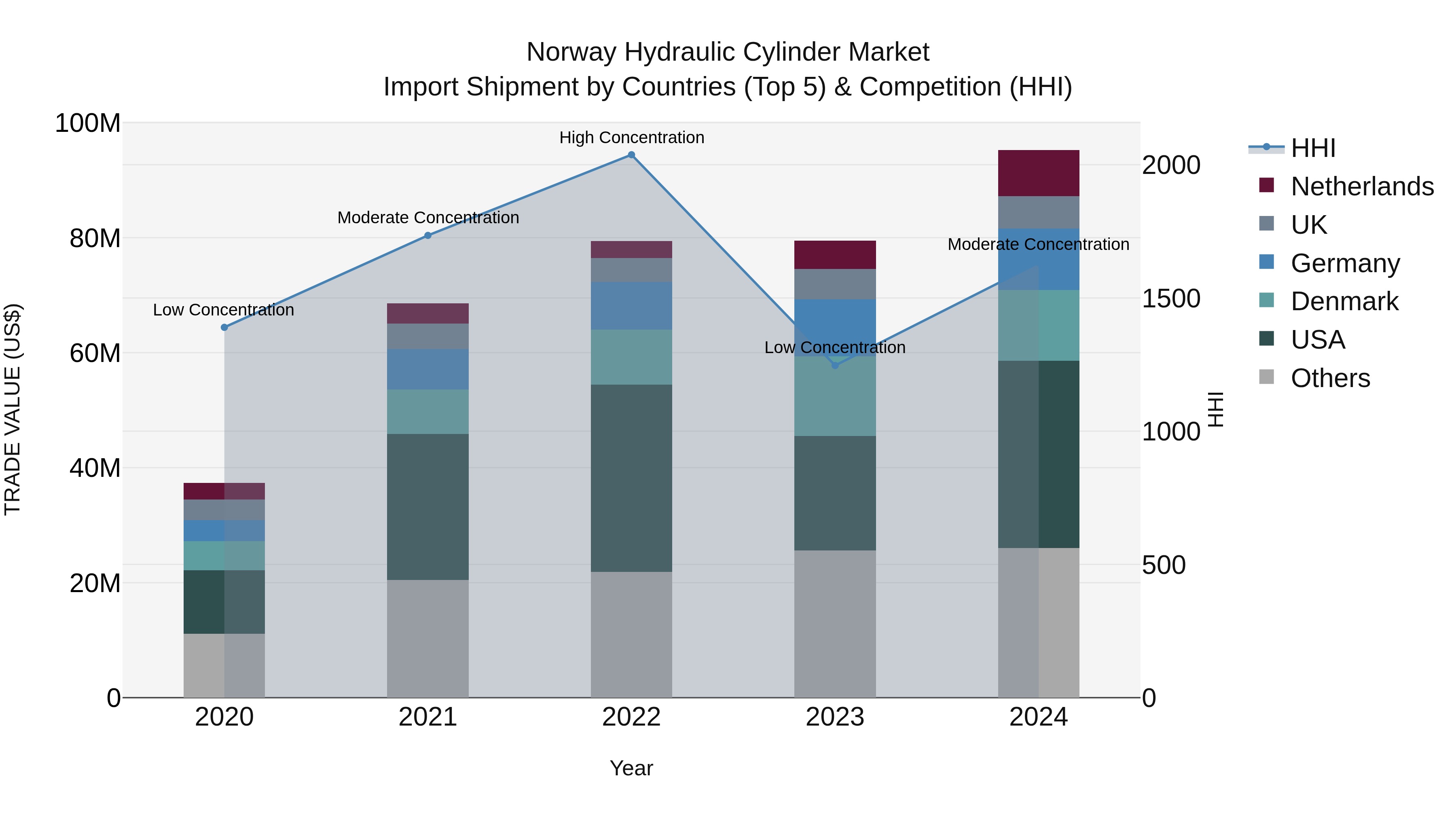 Norway Hydraulic Cylinder Market Top 5 Importing Countries and Market Competition (HHI) Analysis