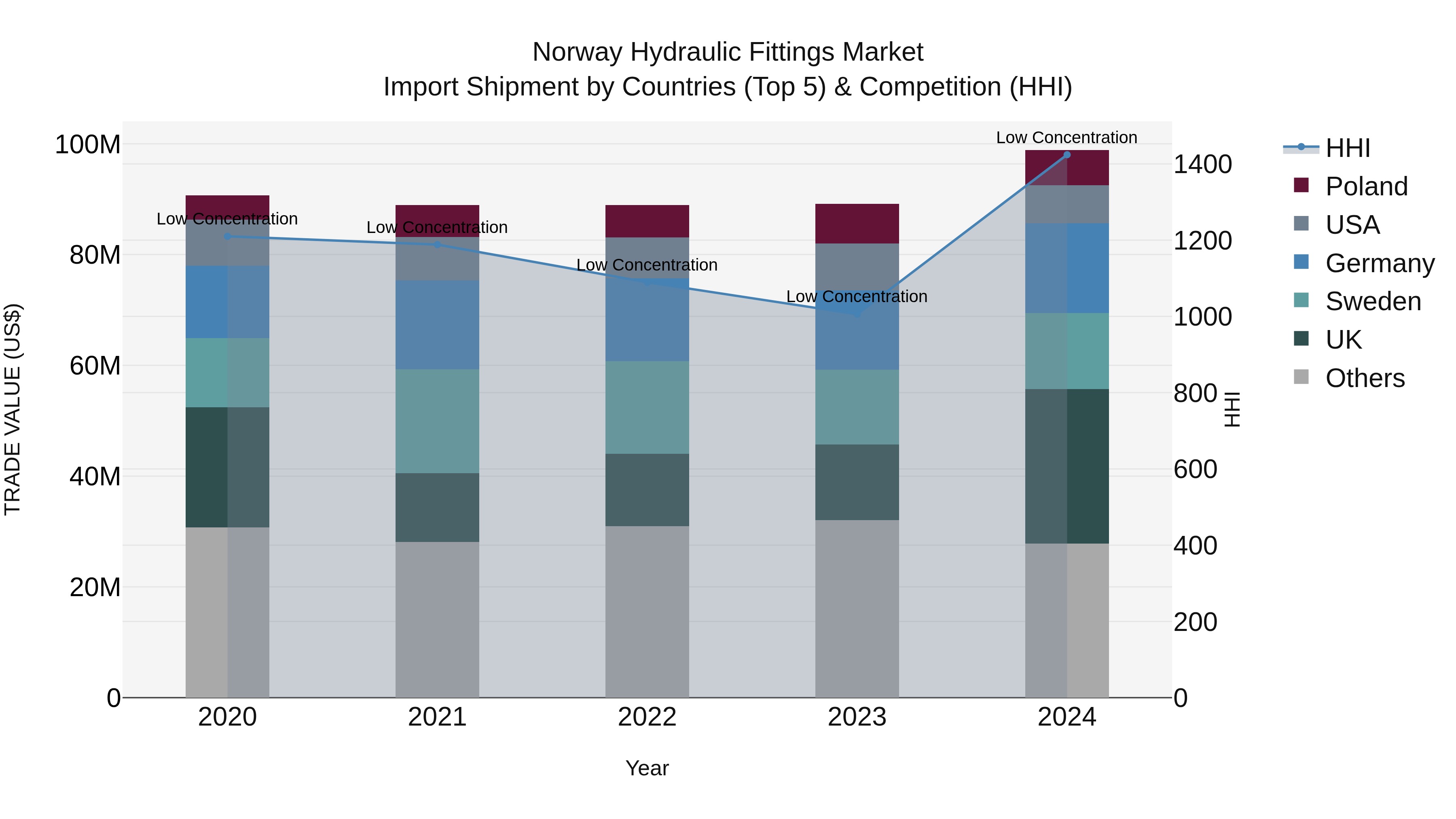 Norway Hydraulic Fittings Market Top 5 Importing Countries and Market Competition (HHI) Analysis
