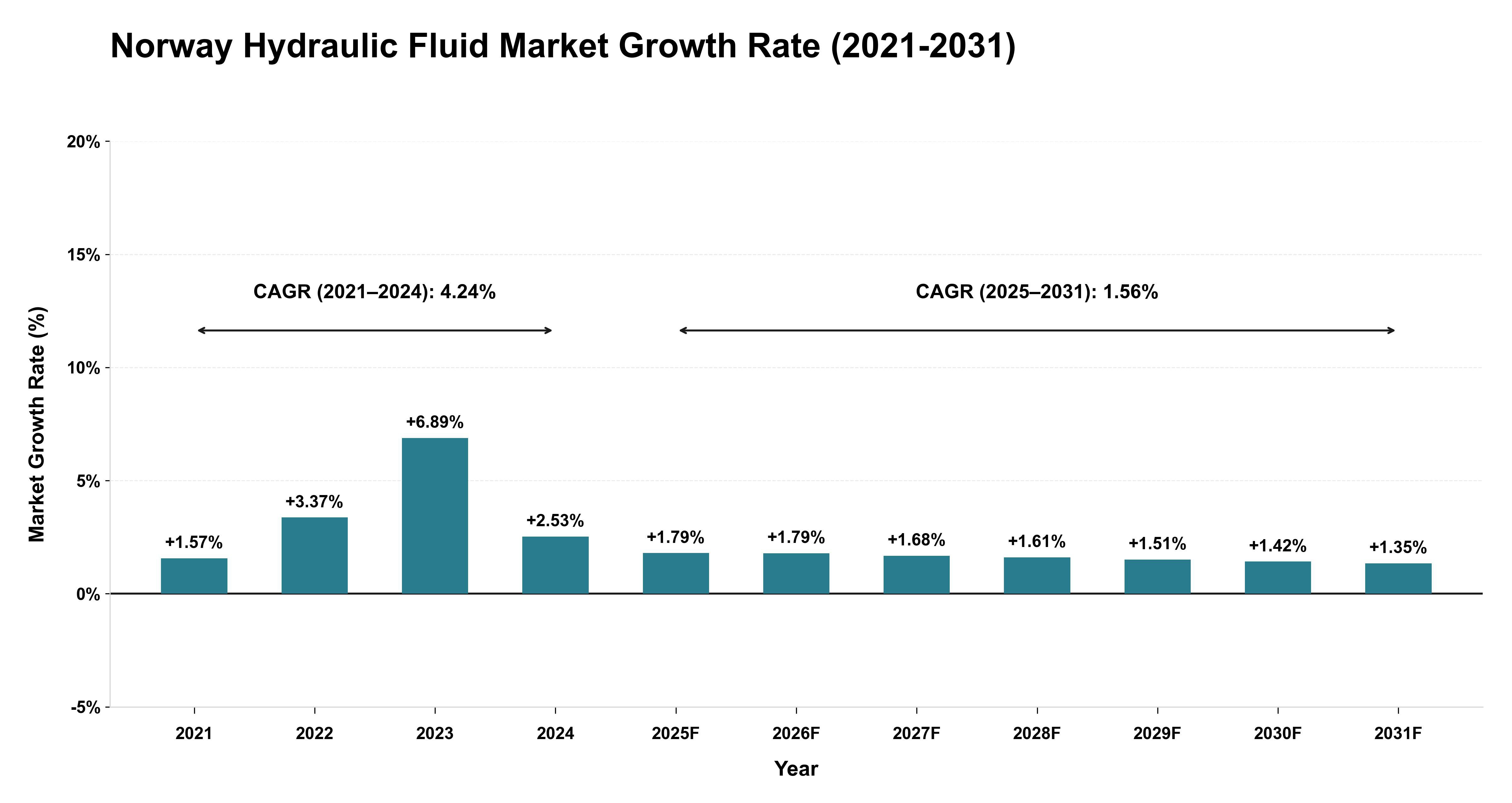 Norway Hydraulic Fluid Market Growth Rate Analysis (2021-2031)