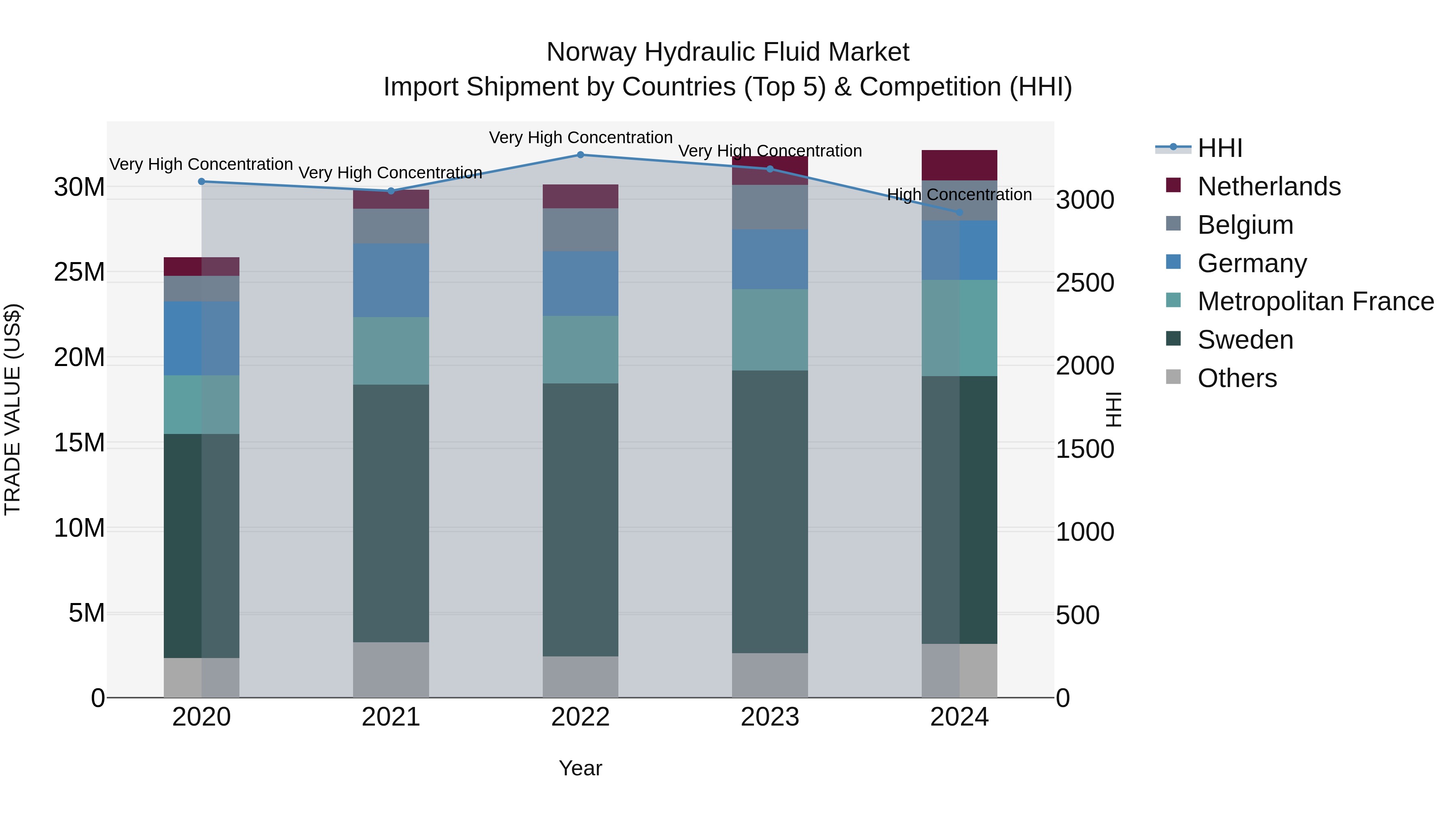 Norway Hydraulic Fluid Market Top 5 Importing Countries and Market Competition (HHI) Analysis