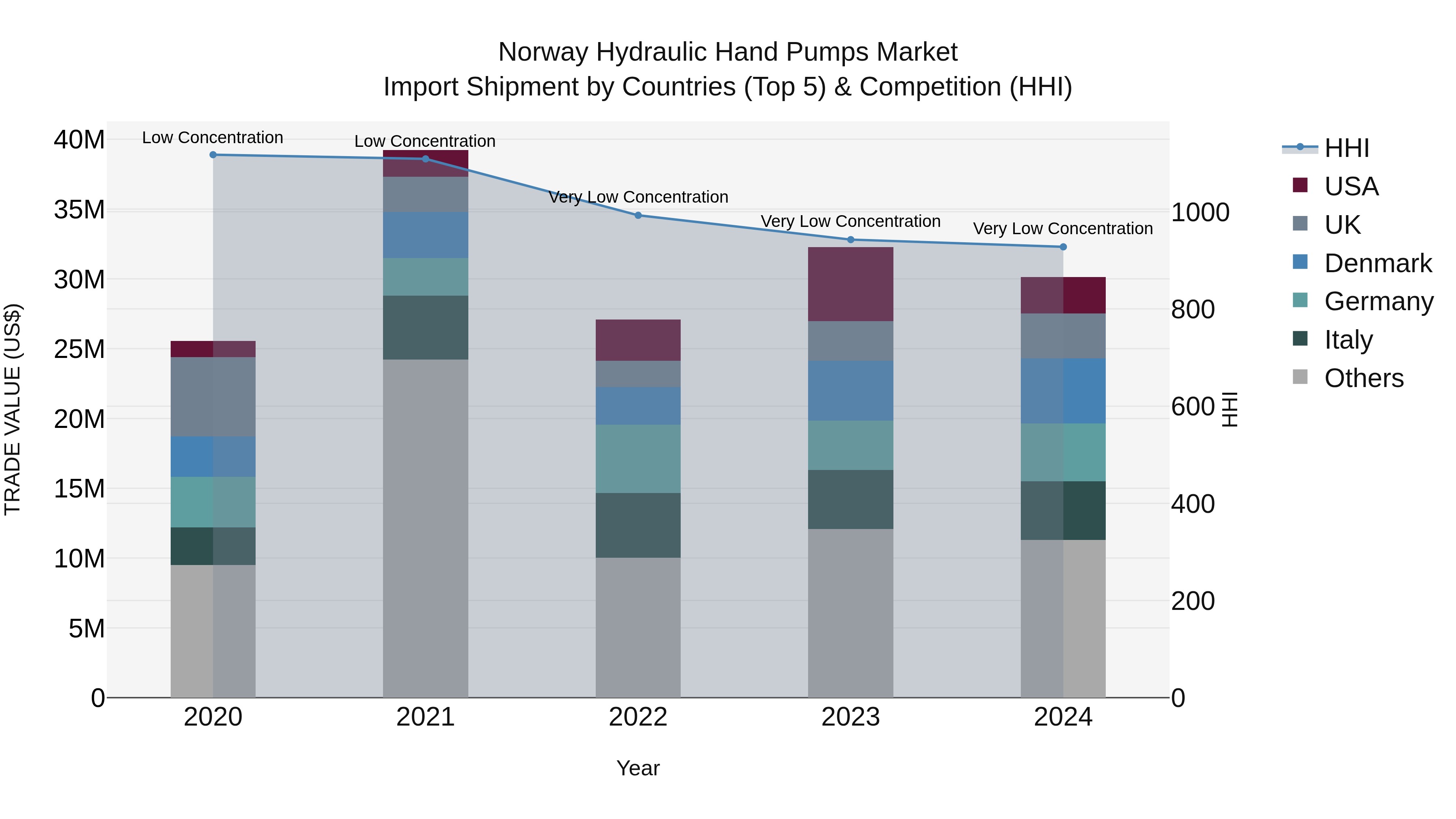 Norway Hydraulic Hand Pumps Market Top 5 Importing Countries and Market Competition (HHI) Analysis