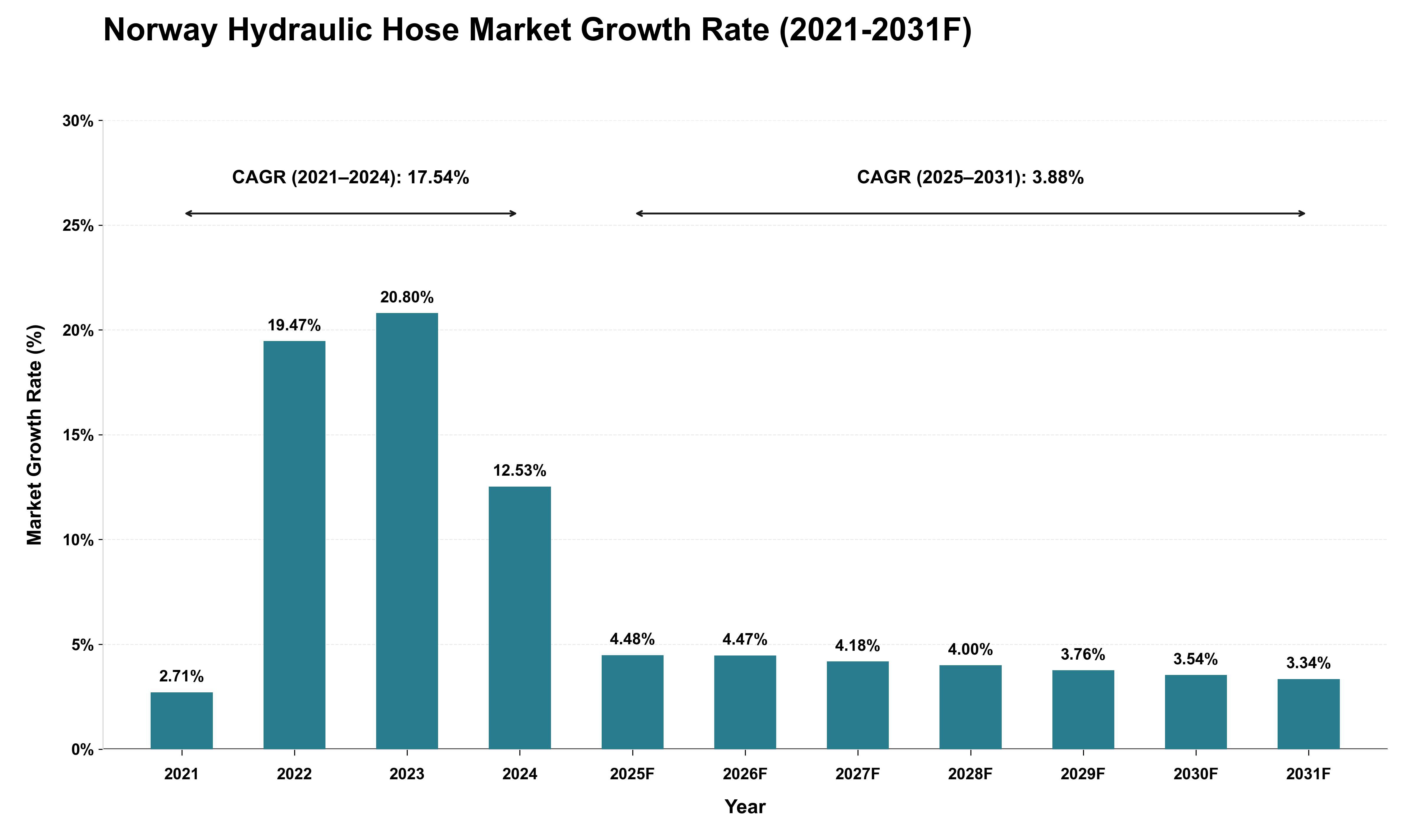 Norway Hydraulic Hose Market Growth Rate Analysis (2021 - 2031)