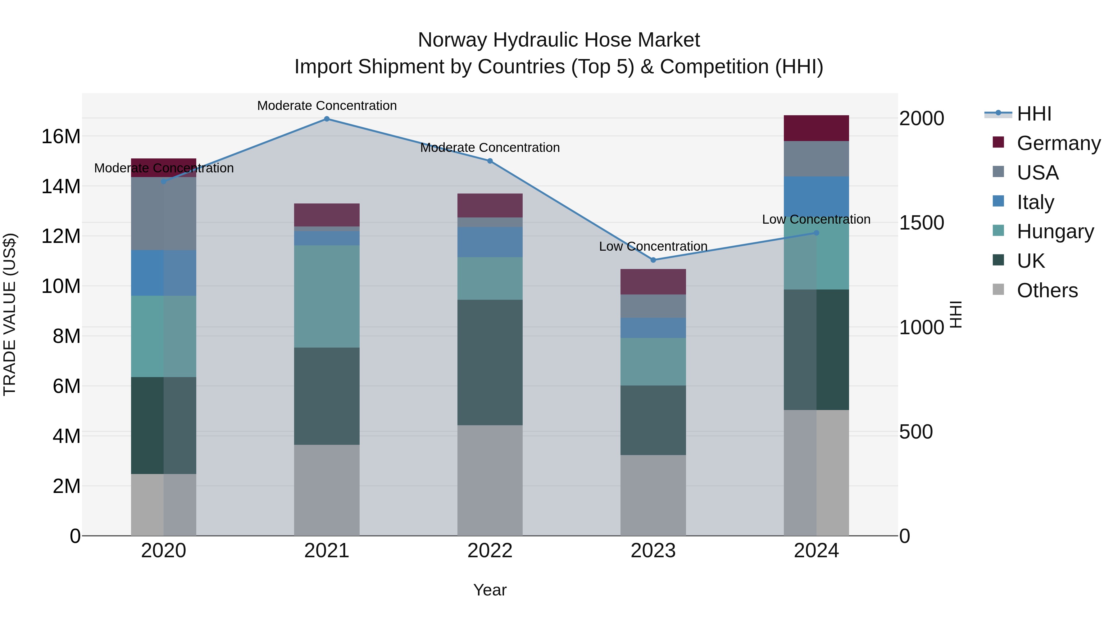 Norway Hydraulic Hose Market Top 5 Importing Countries and Market Competition (HHI) Analysis