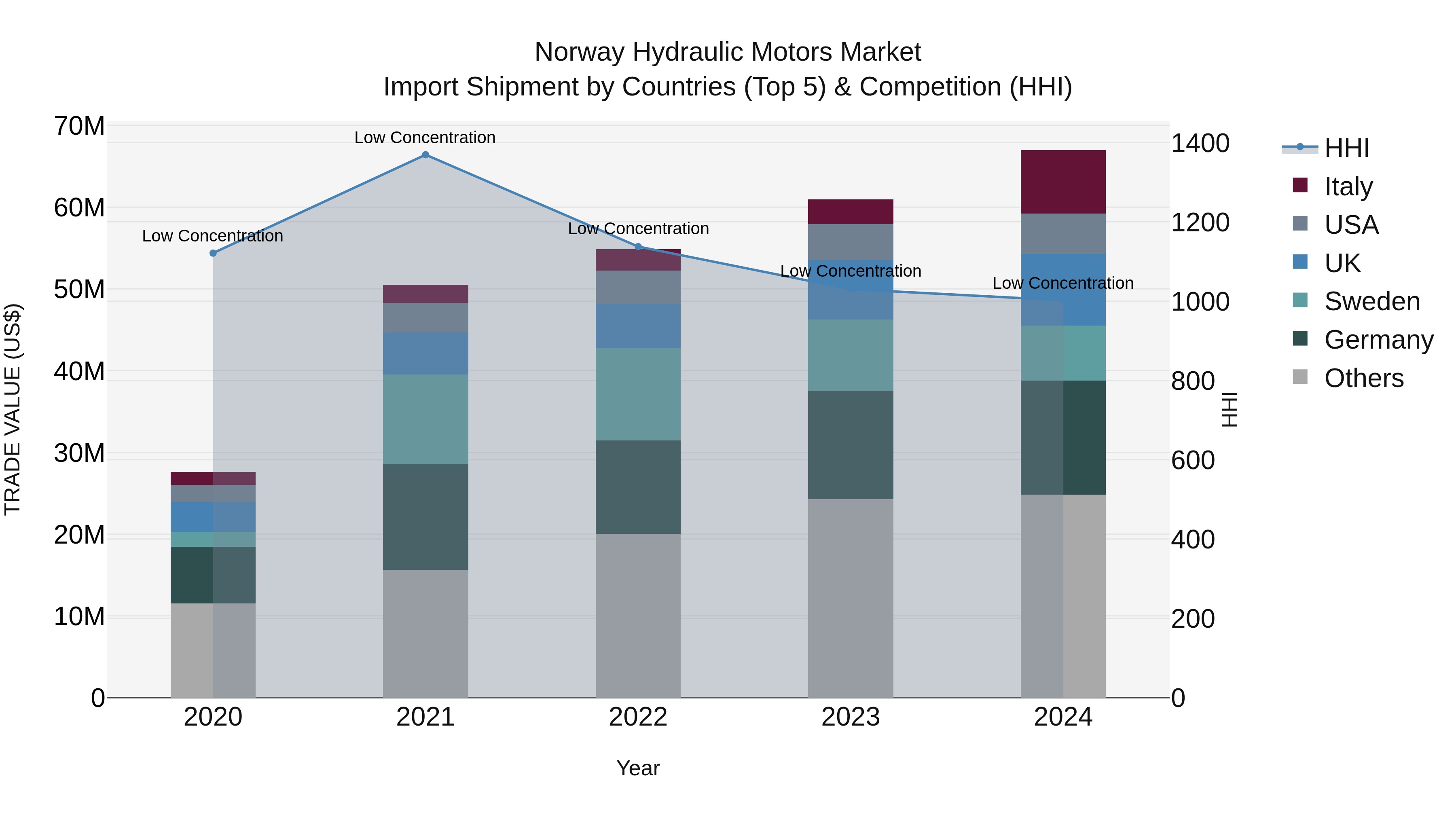 Norway Hydraulic Motors Market Top 5 Importing Countries and Market Competition (HHI) Analysis