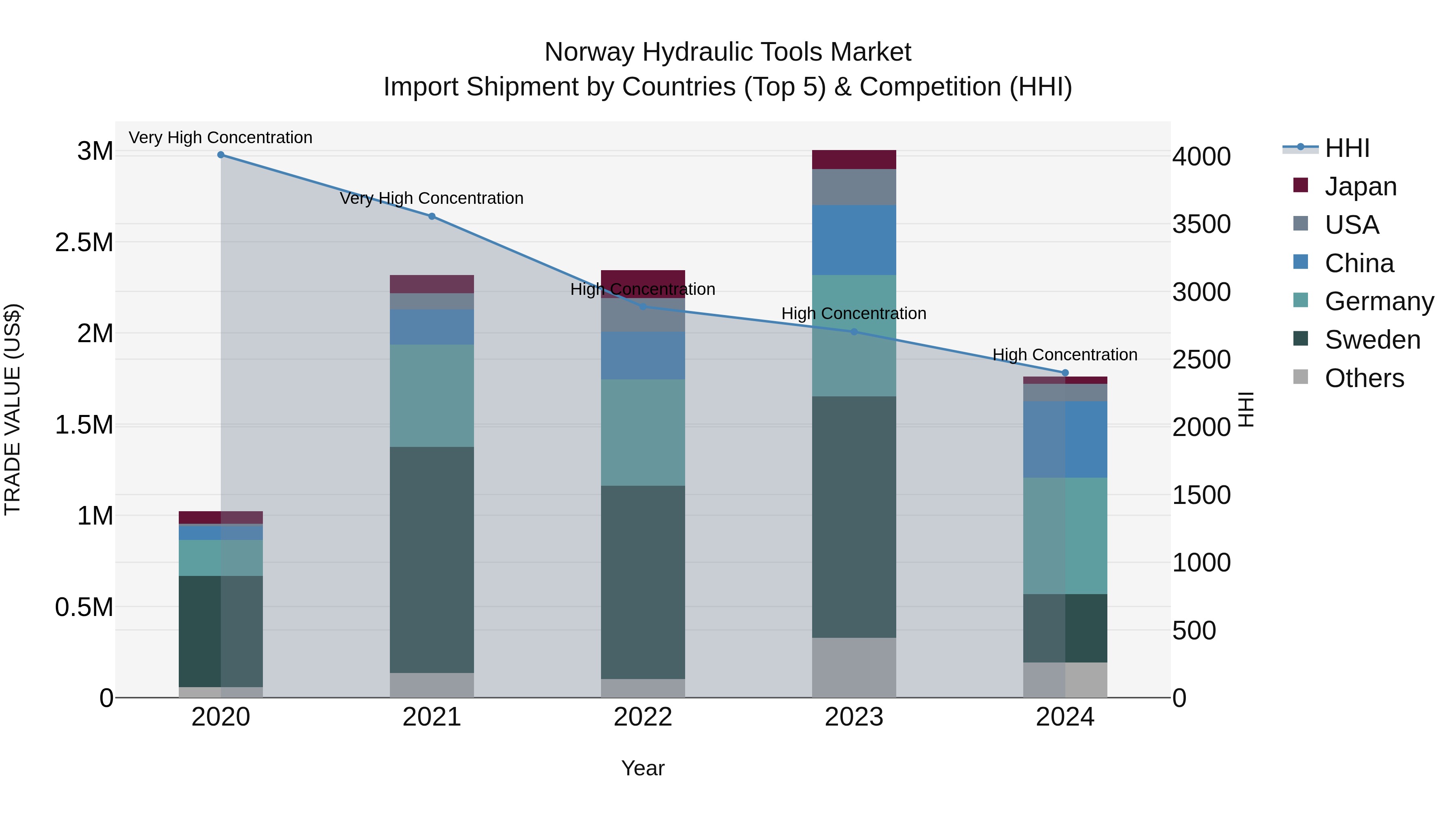 Norway Hydraulic Tools Market Top 5 Importing Countries and Market Competition (HHI) Analysis