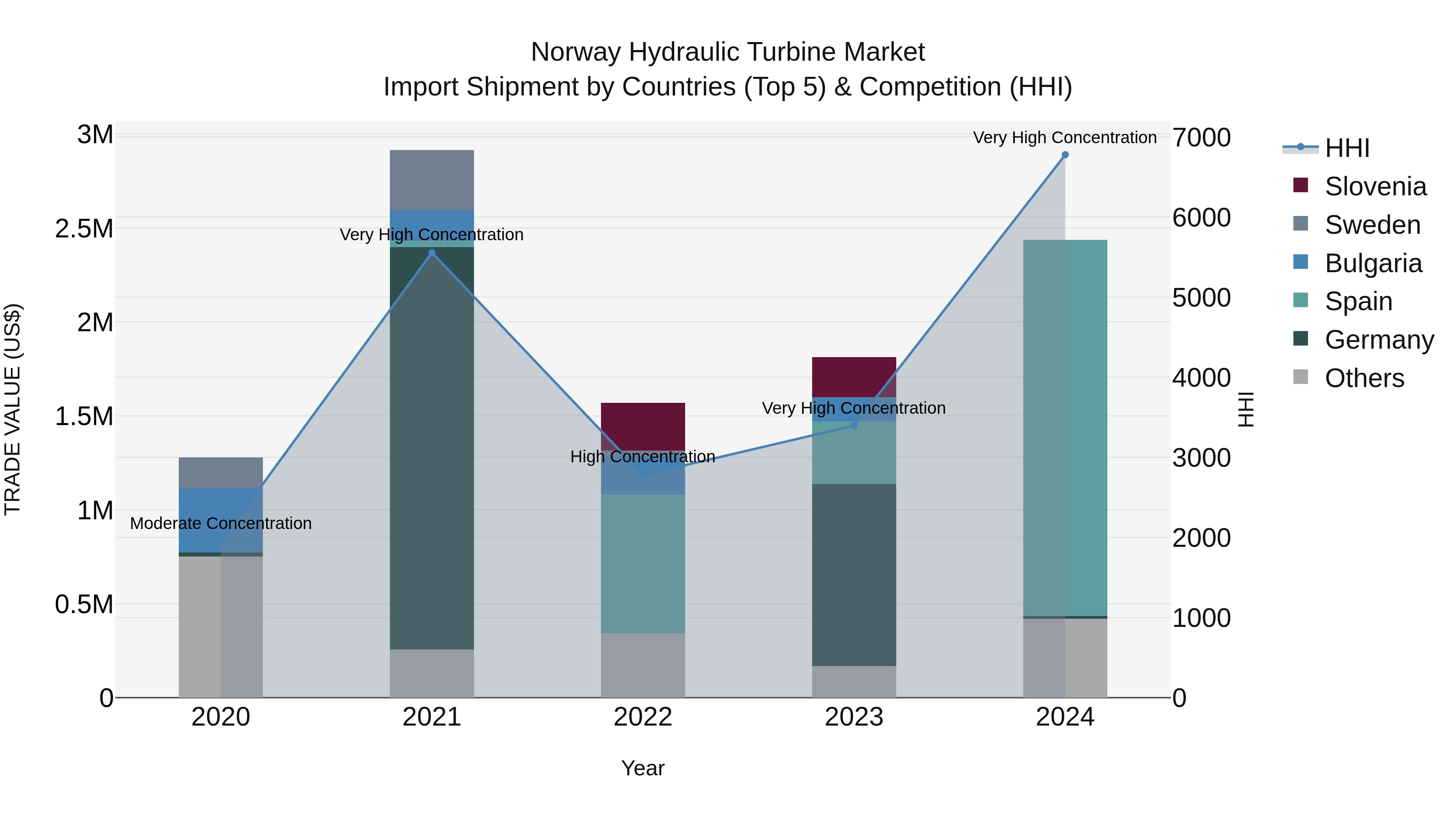 Norway Hydraulic Turbine Market Top 5 Importing Countries and Market Competition (HHI) Analysis