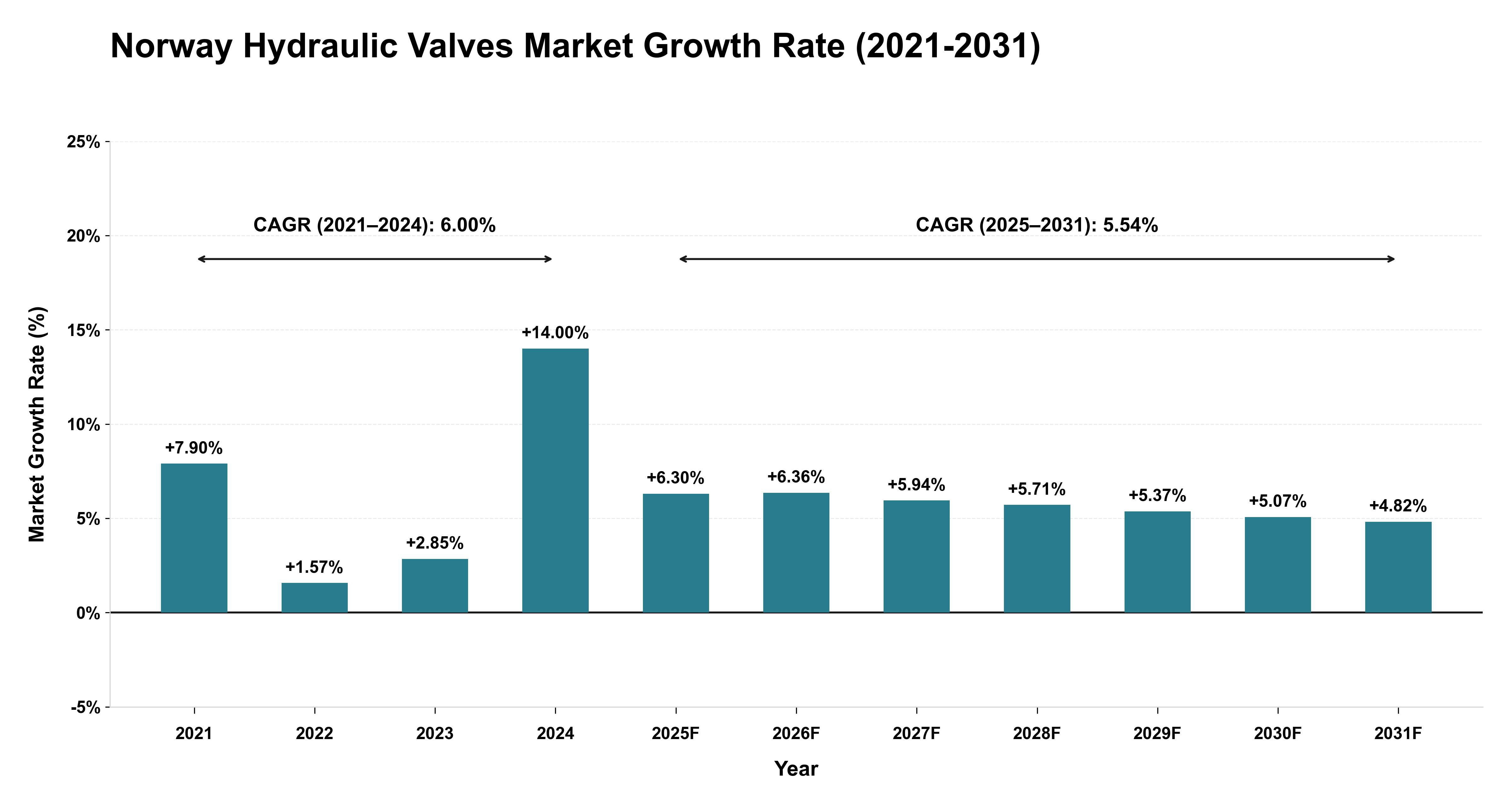 Norway Hydraulic Valves Market Growth Rate Analysis (2021-2031)