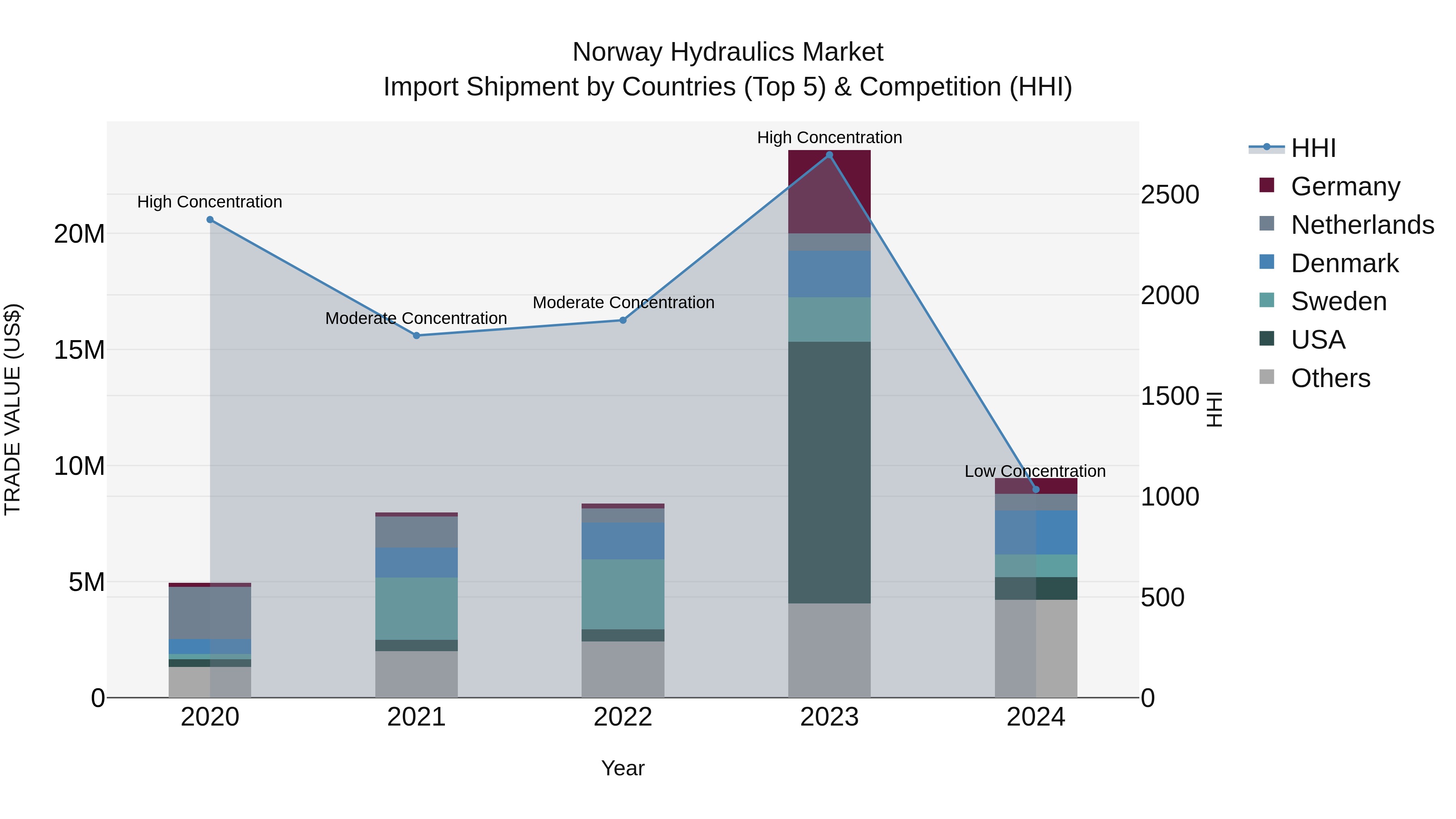 Norway Hydraulics Market Top 5 Importing Countries and Market Competition (HHI) Analysis