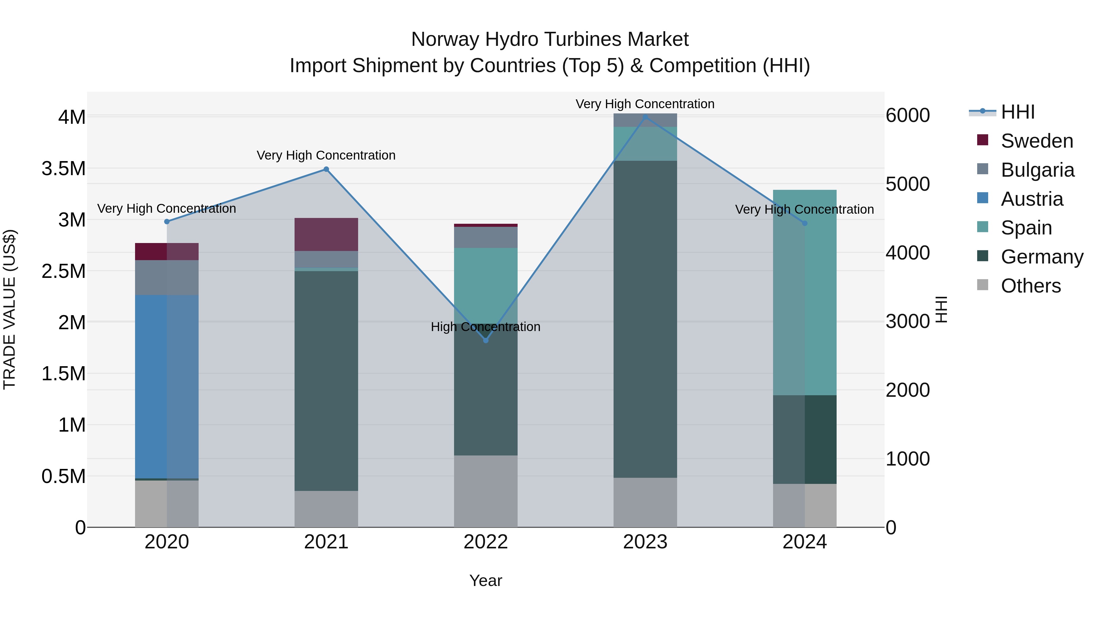 Norway Hydro Turbines Market Top 5 Importing Countries and Market Competition (HHI) Analysis