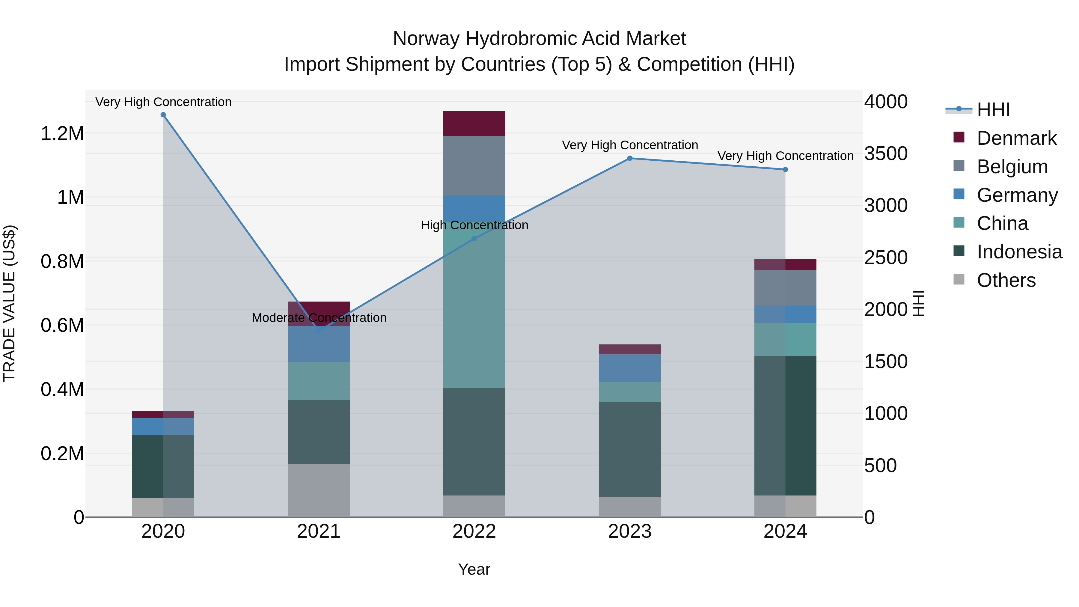 Norway Hydrobromic Acid Market Top 5 Importing Countries and Market Competition (HHI) Analysis