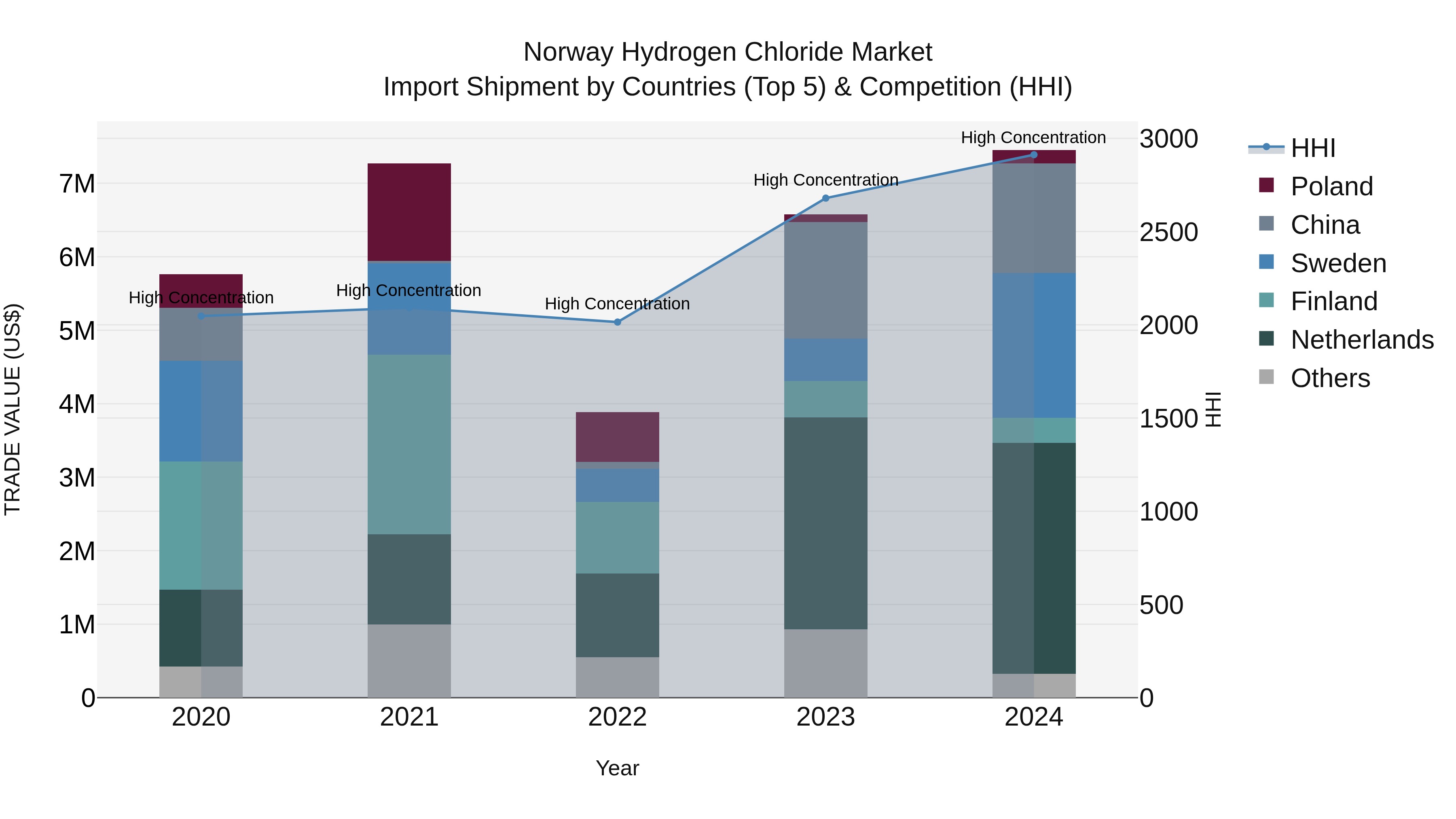 Norway Hydrogen Chloride Market Top 5 Importing Countries and Market Competition (HHI) Analysis