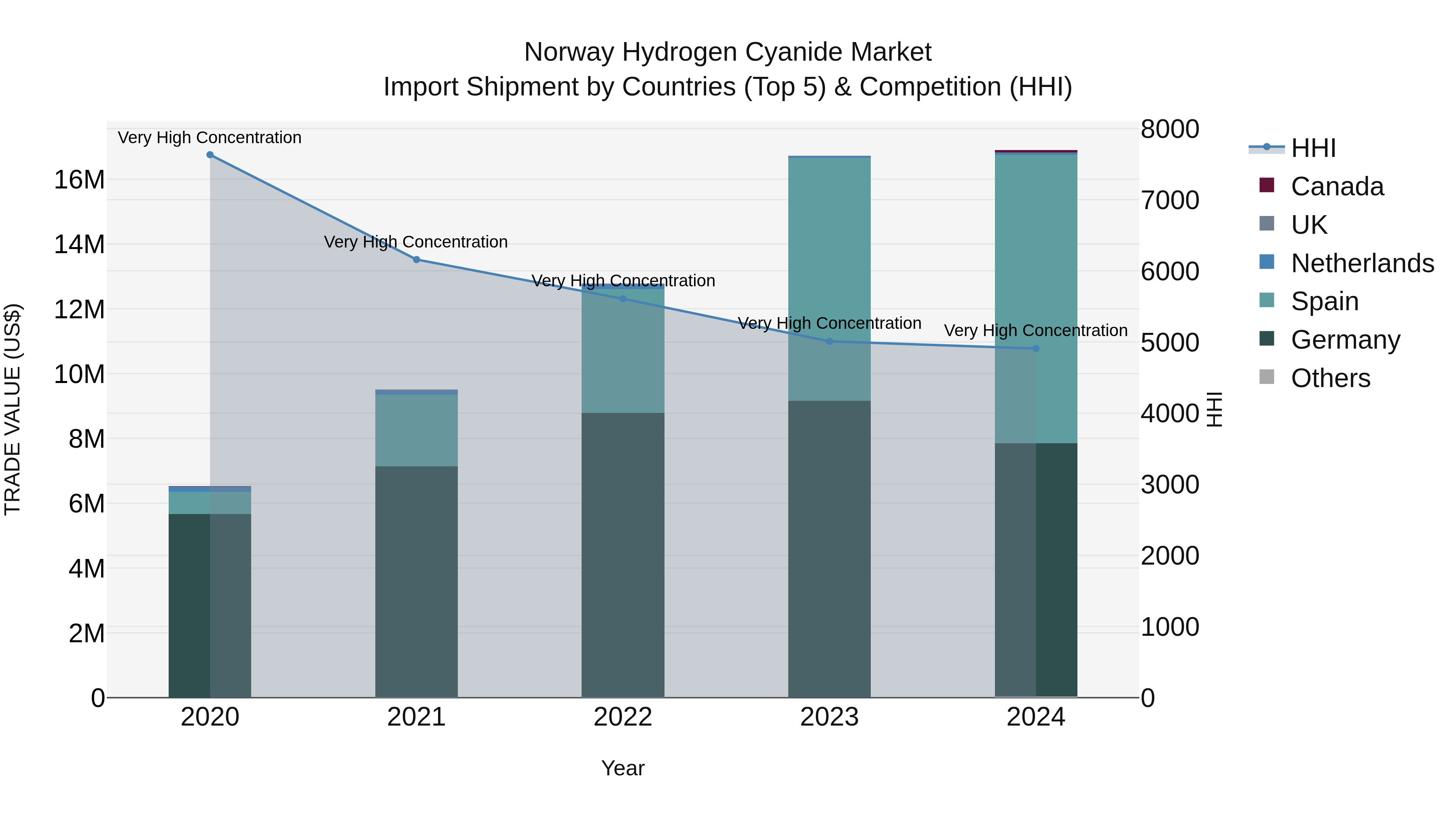 Norway Hydrogen Cyanide Market Top 5 Importing Countries and Market Competition (HHI) Analysis