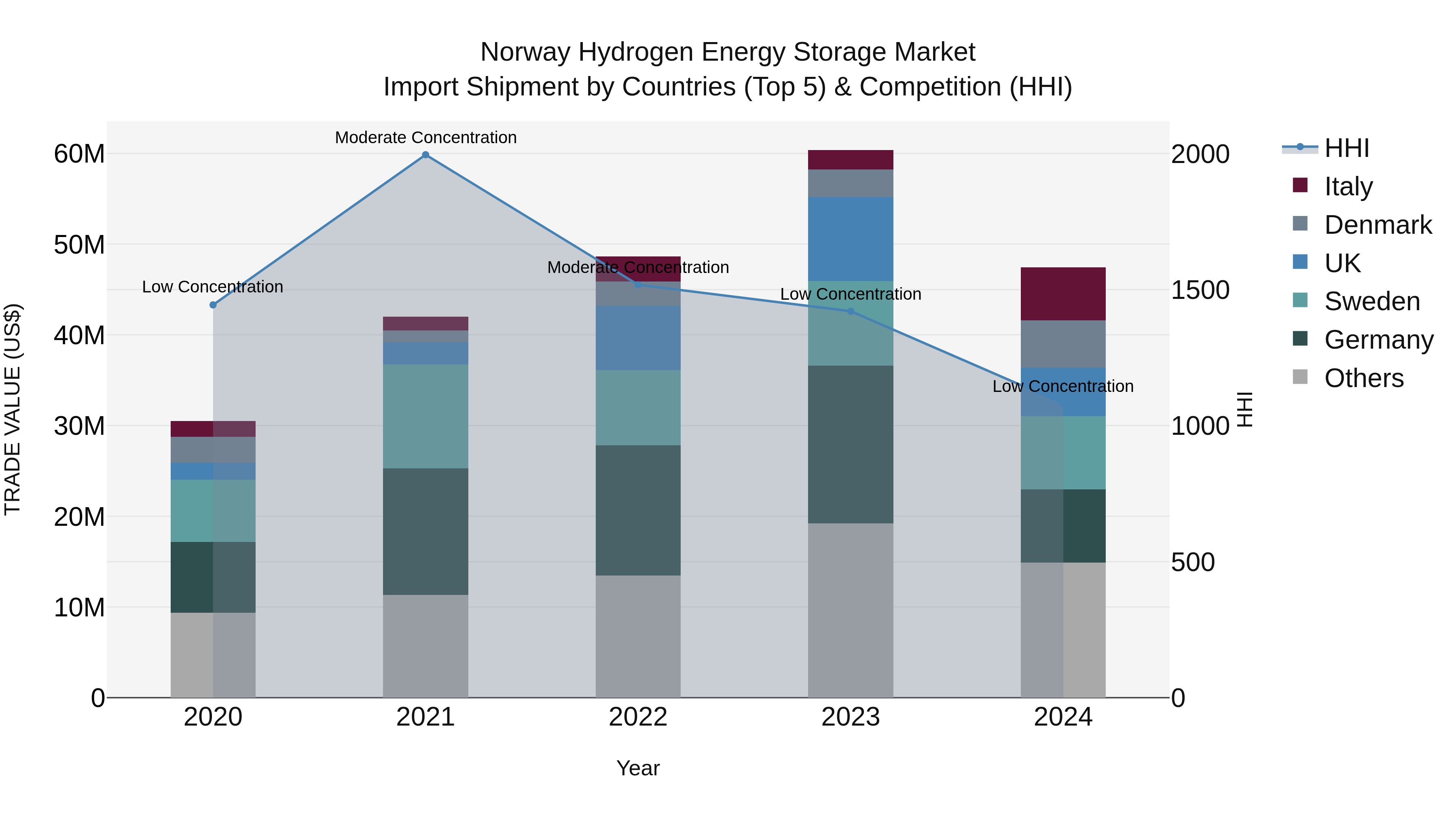 Norway Hydrogen Energy Storage Market Top 5 Importing Countries and Market Competition (HHI) Analysis
