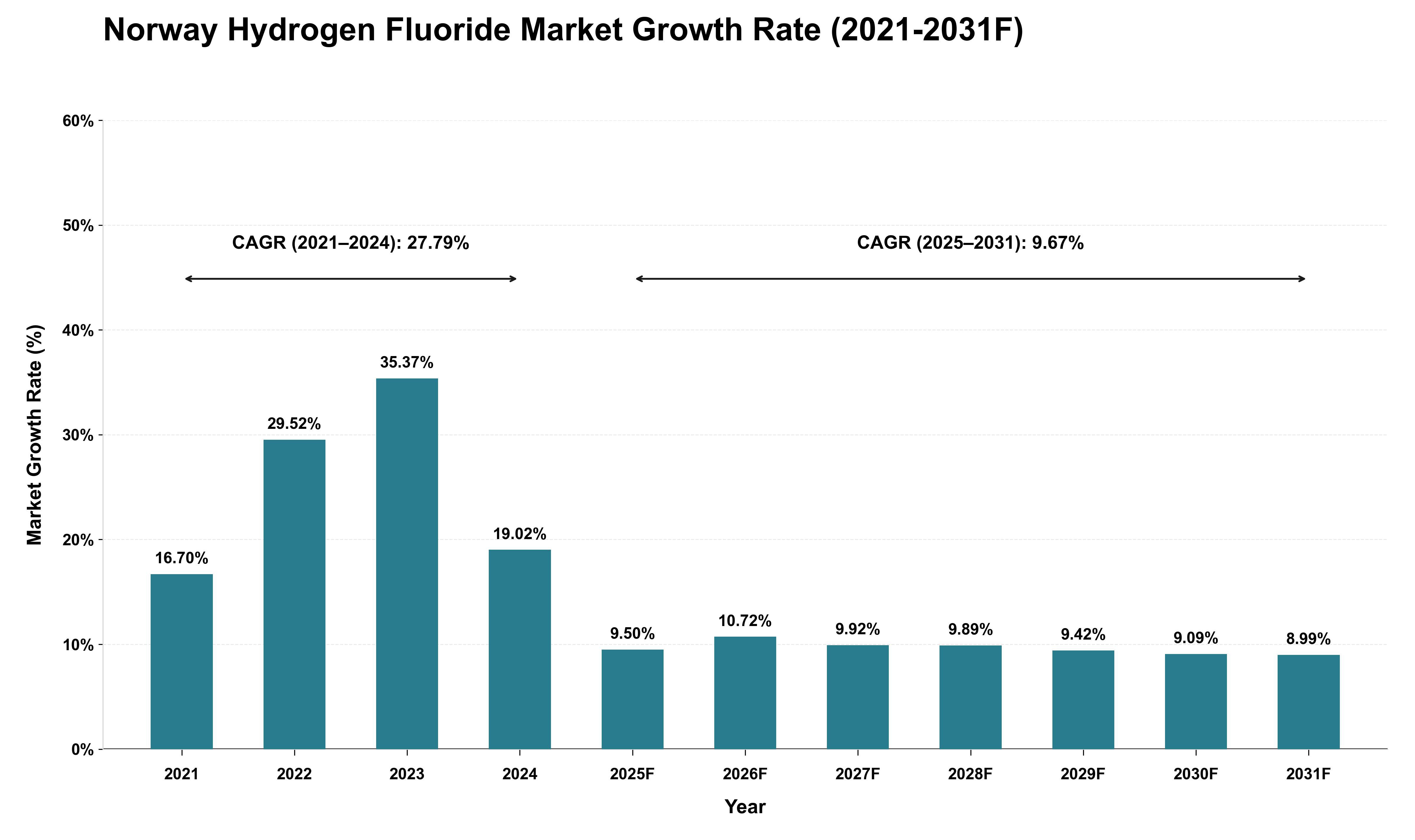 Norway Hydrogen Fluoride Market Growth Rate Analysis (2021 - 2031)