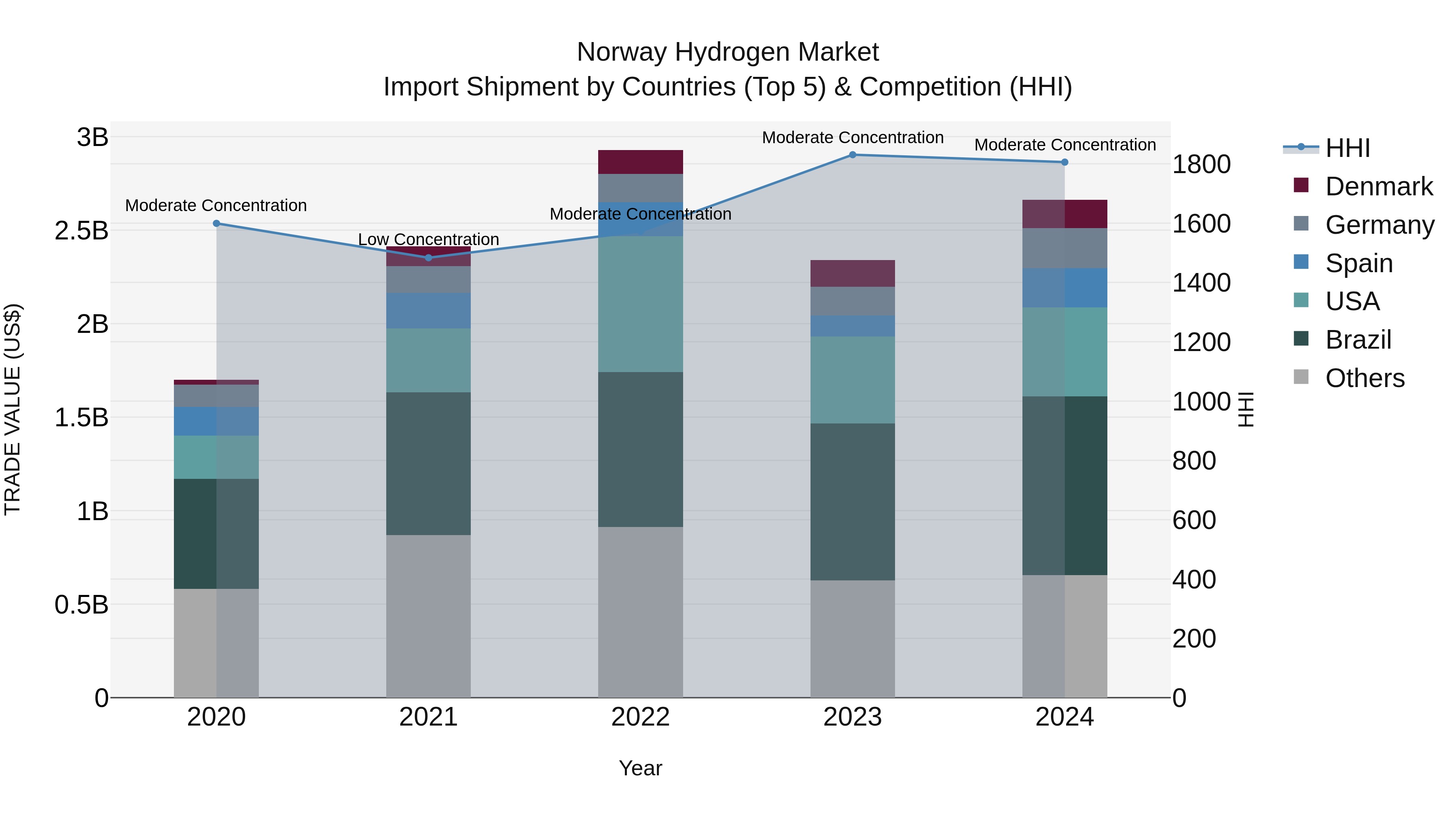 Norway Hydrogen Market Top 5 Importing Countries and Market Competition (HHI) Analysis
