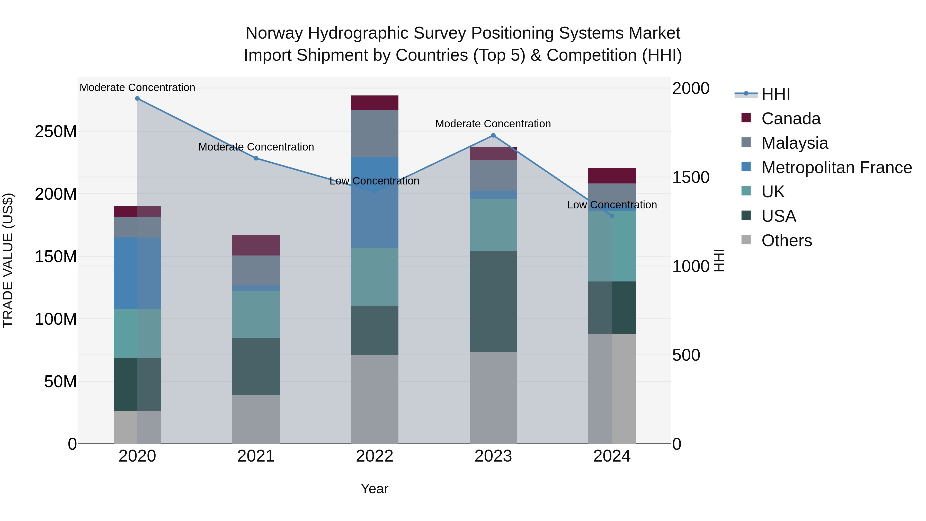 Norway Hydrographic Survey Positioning Systems Market Top 5 Importing Countries and Market Competition (HHI) Analysis