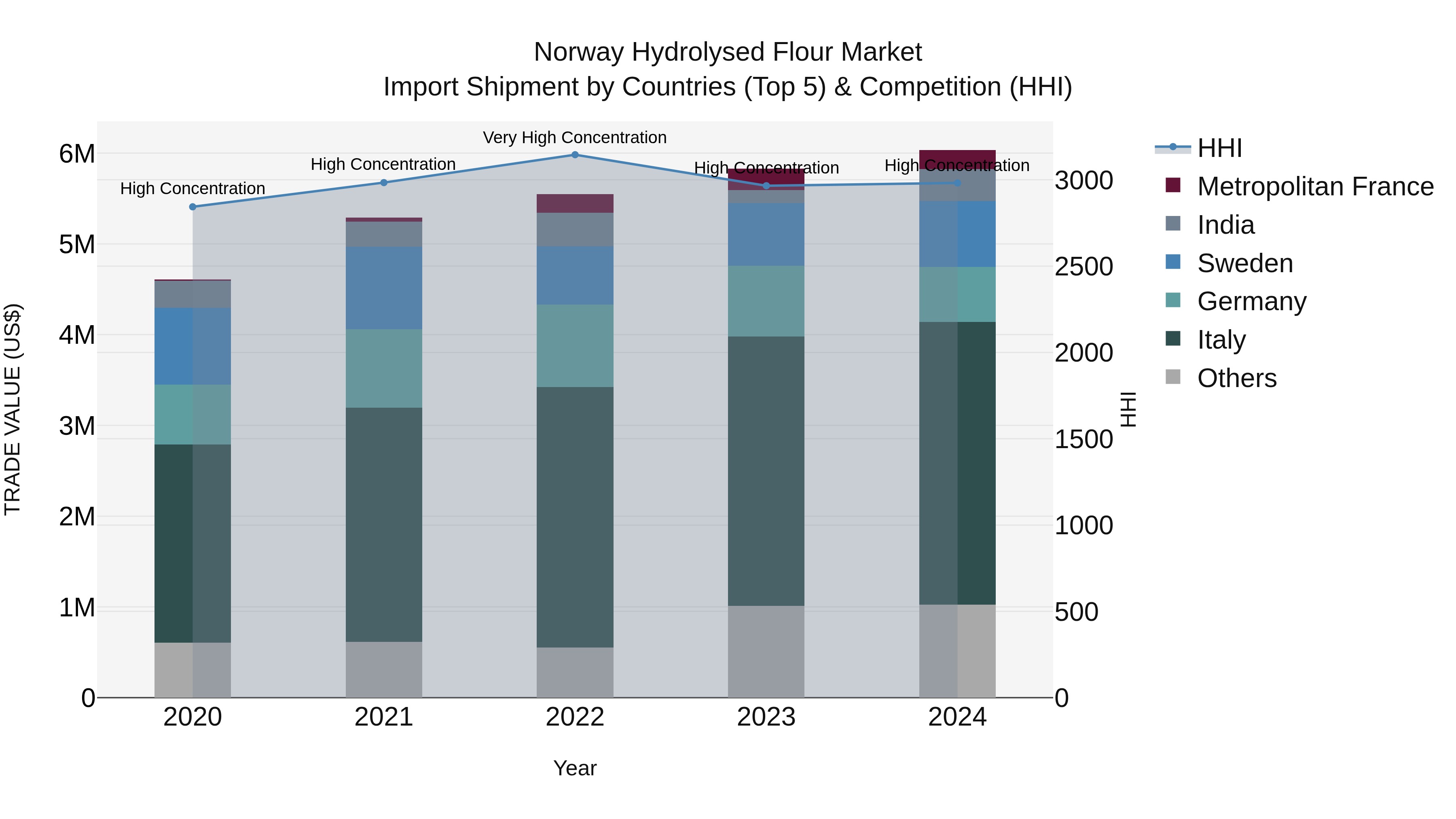 Norway Hydrolysed Flour Market Top 5 Importing Countries and Market Competition (HHI) Analysis