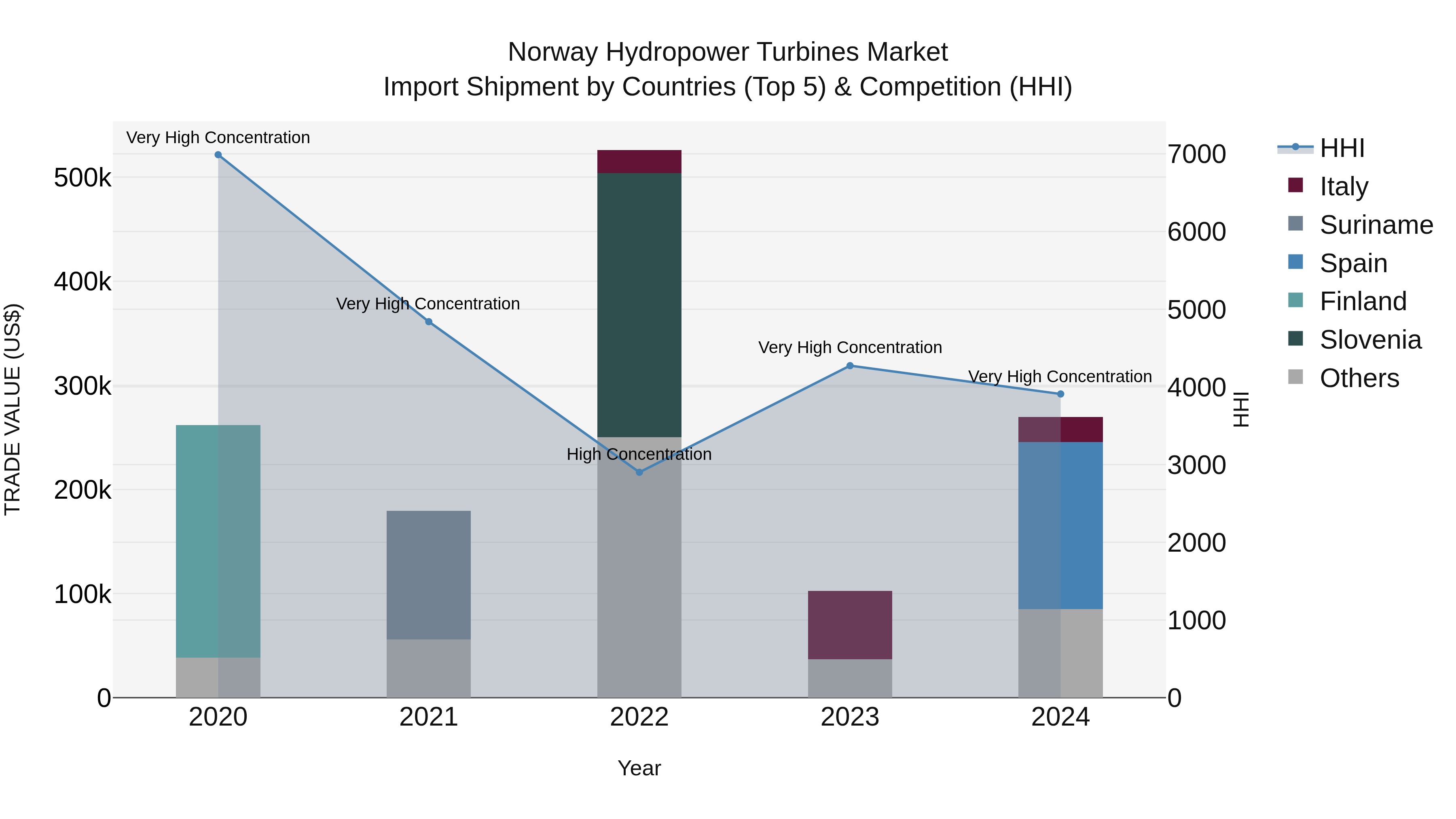 Norway Hydropower Turbines Market Top 5 Importing Countries and Market Competition (HHI) Analysis