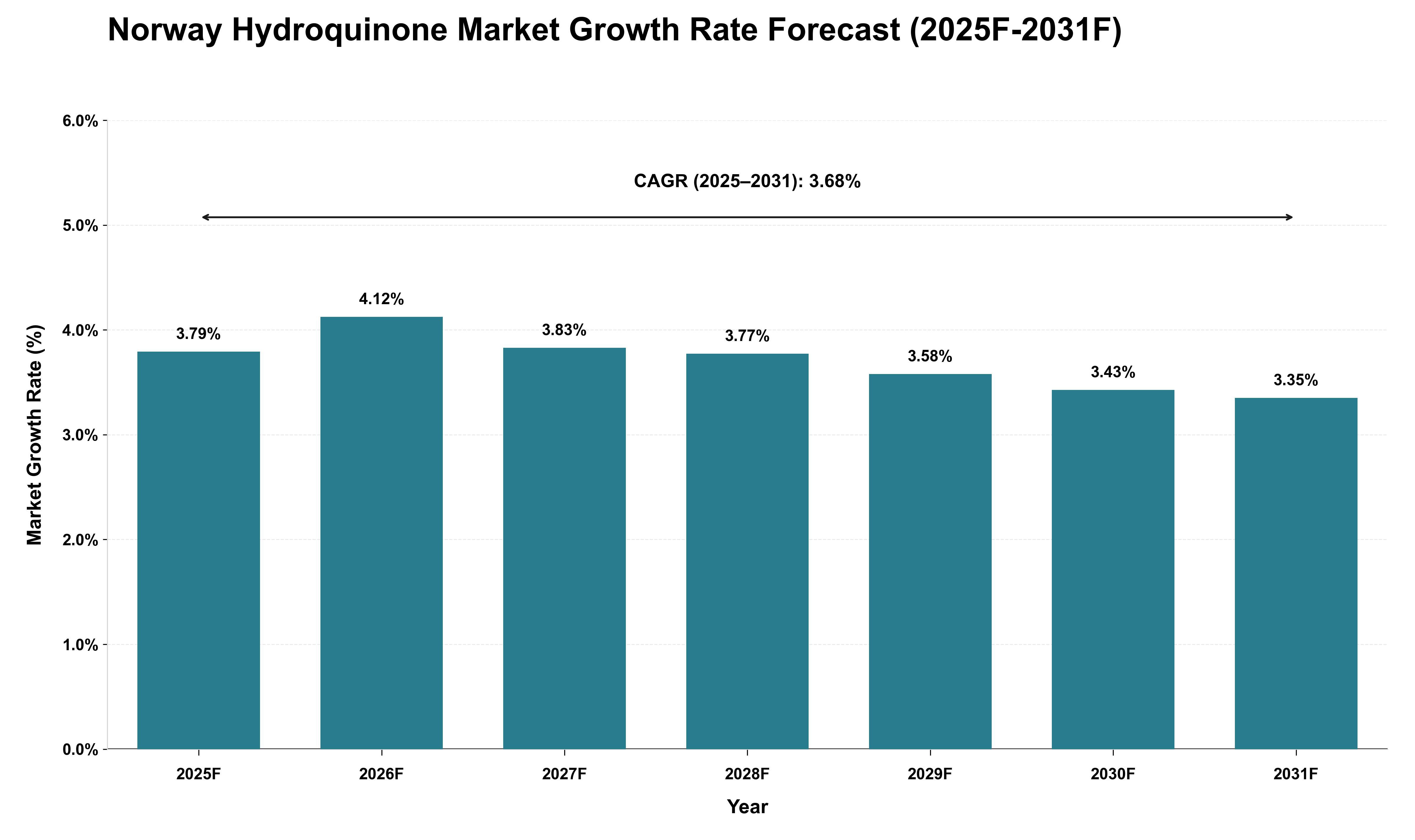 Norway Hydroquinone Market Growth Rate Analysis (2025 - 2031)
