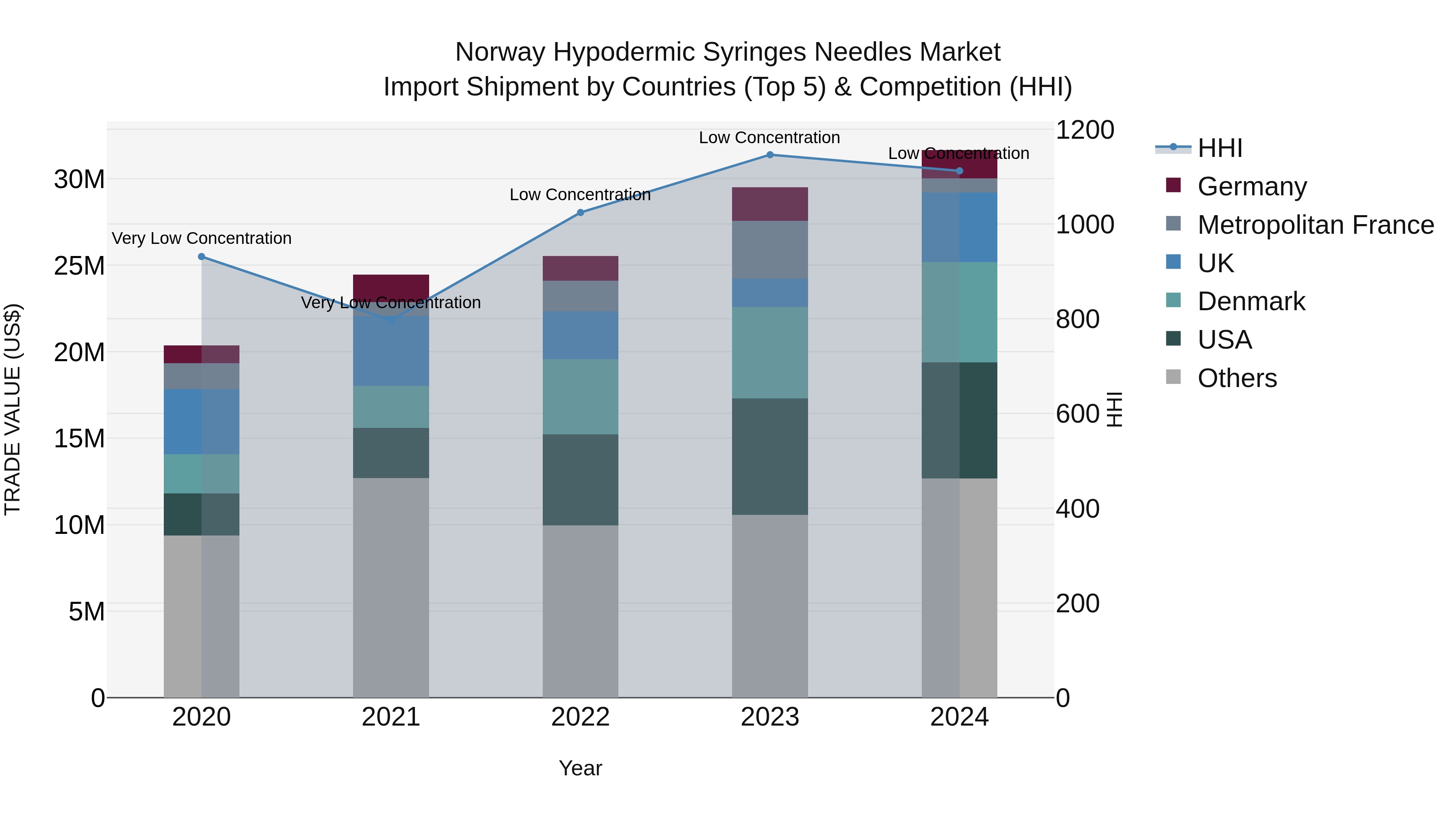 Norway Hypodermic Syringes Needles Market Top 5 Importing Countries and Market Competition (HHI) Analysis