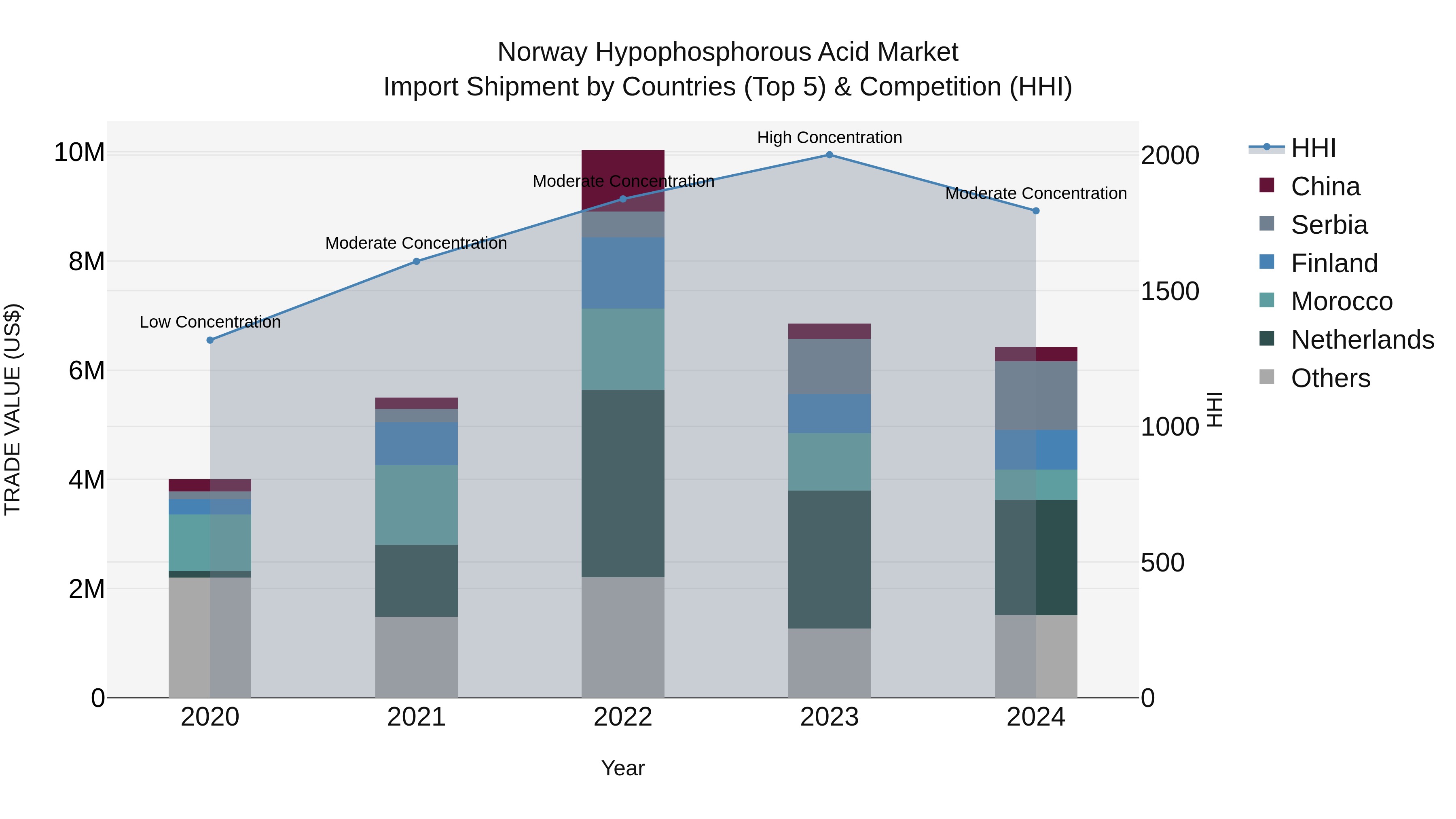 Norway Hypophosphorous Acid Market Top 5 Importing Countries and Market Competition (HHI) Analysis