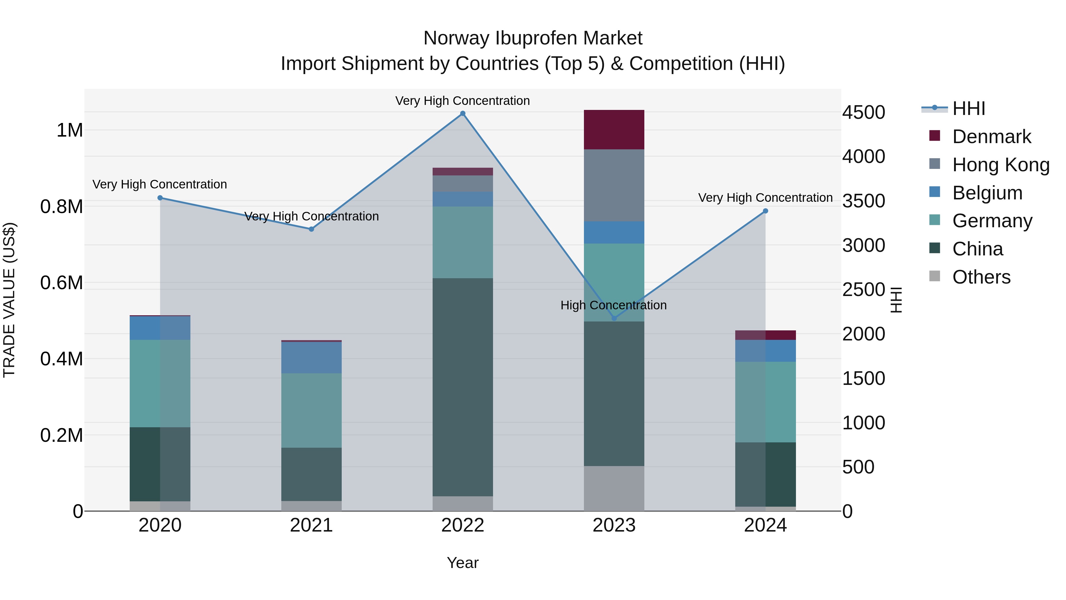 Norway Ibuprofen Market Top 5 Importing Countries and Market Competition (HHI) Analysis