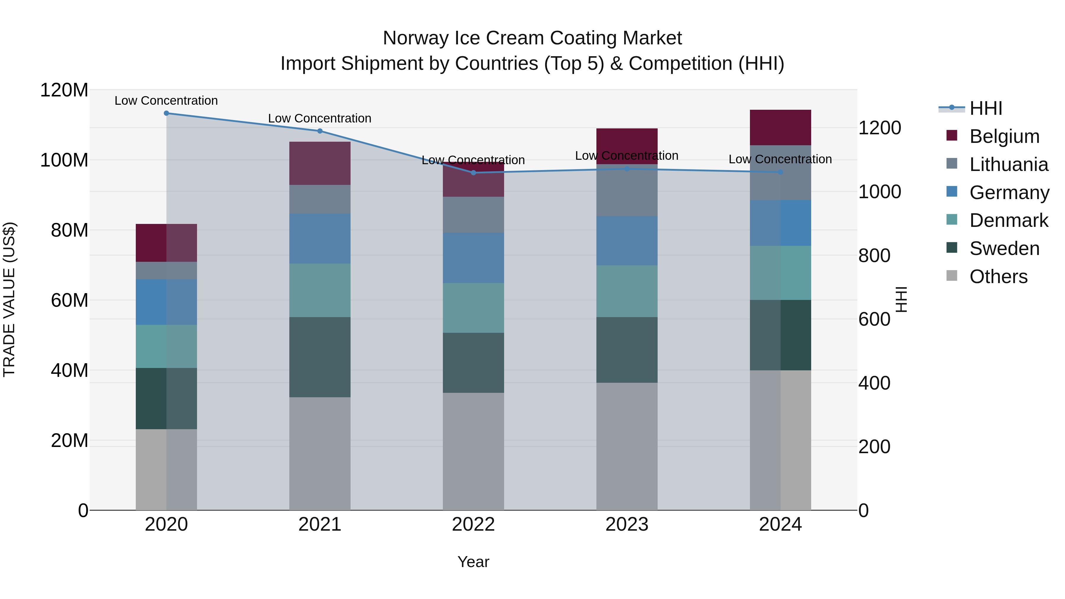 Norway Ice Cream Coating Market Top 5 Importing Countries and Market Competition (HHI) Analysis
