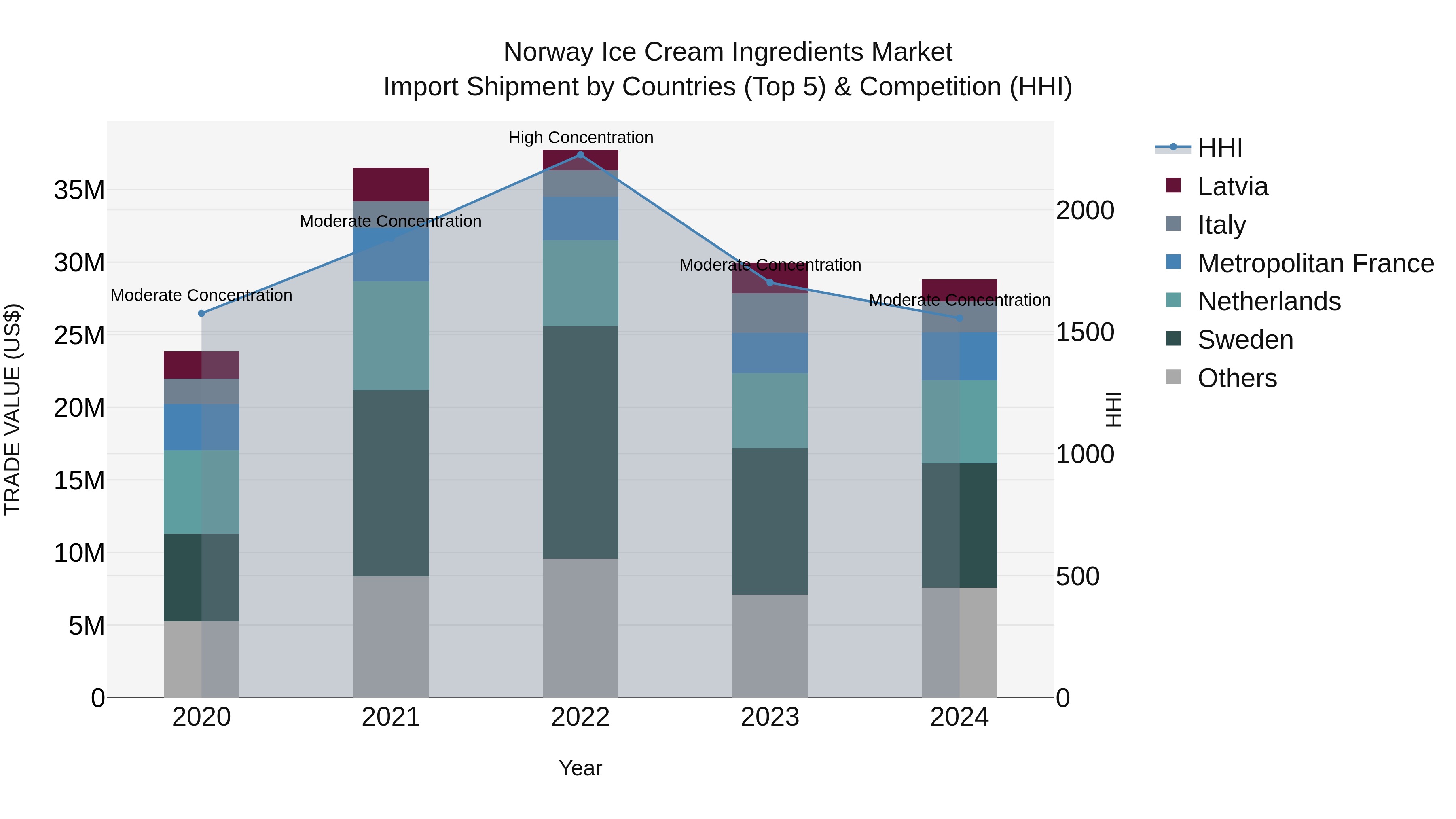 Norway Ice Cream Ingredients Market Top 5 Importing Countries and Market Competition (HHI) Analysis