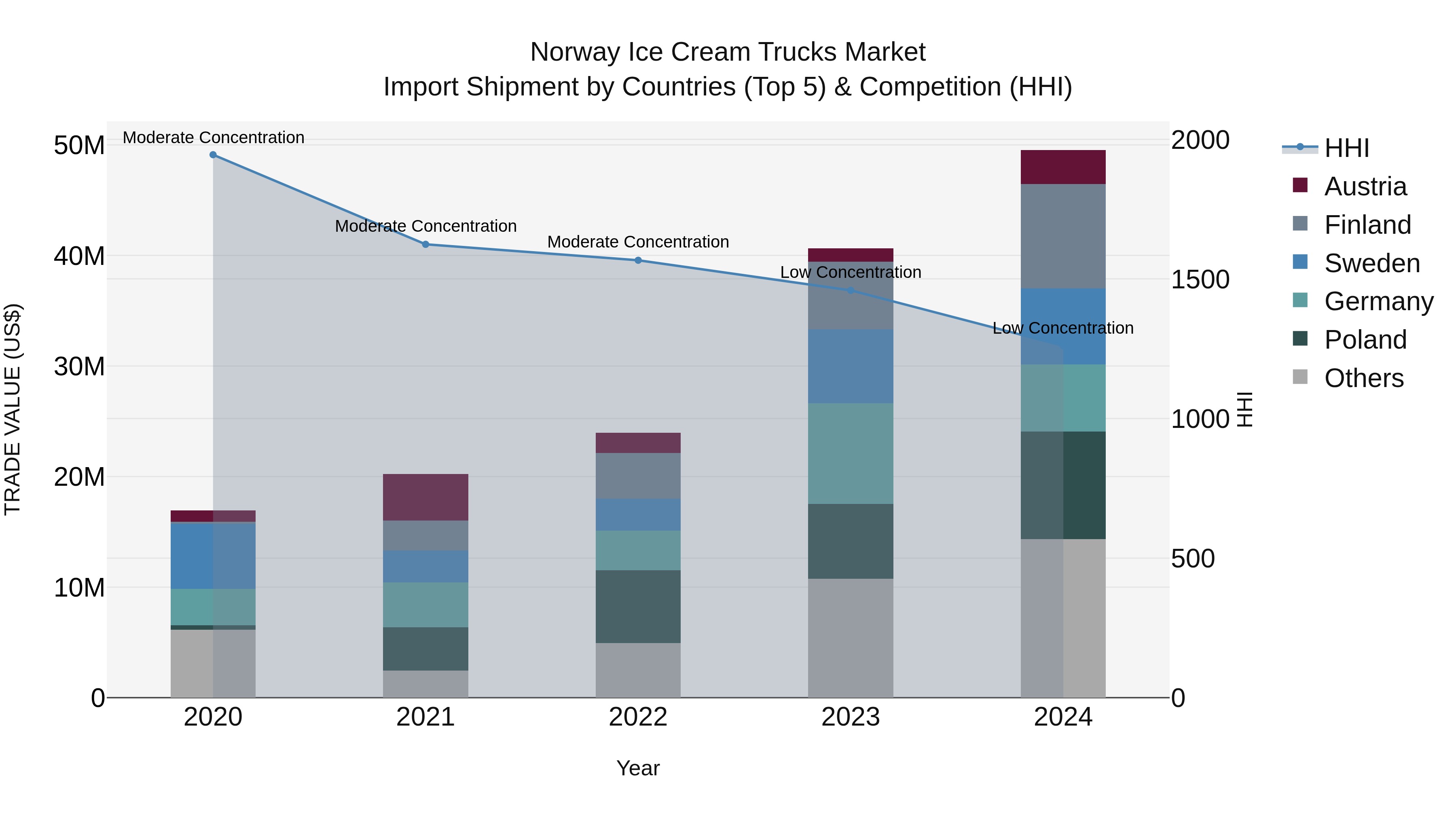 Norway Ice Cream Trucks Market Top 5 Importing Countries and Market Competition (HHI) Analysis