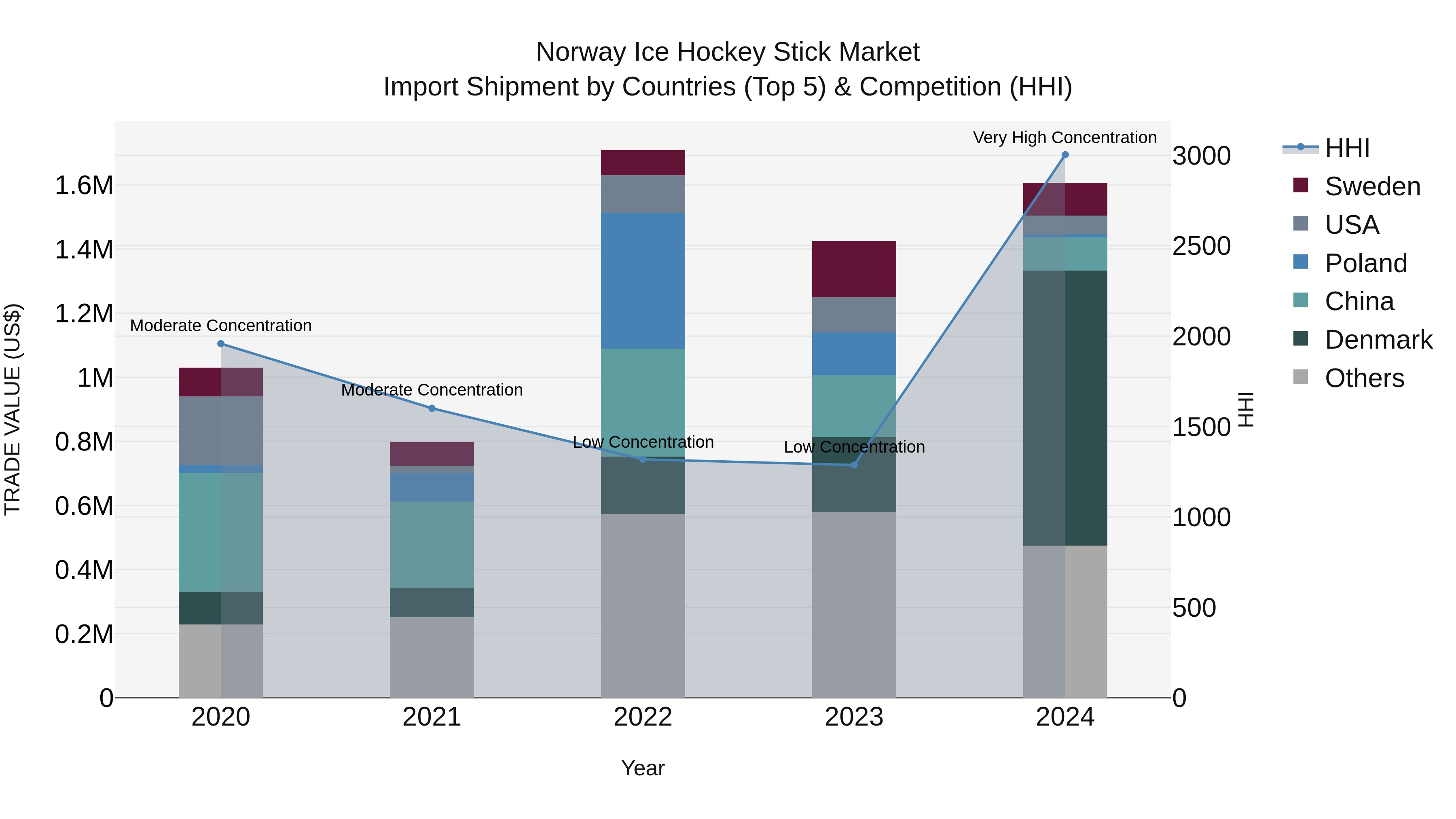 Norway Ice Hockey Stick Market Top 5 Importing Countries and Market Competition (HHI) Analysis