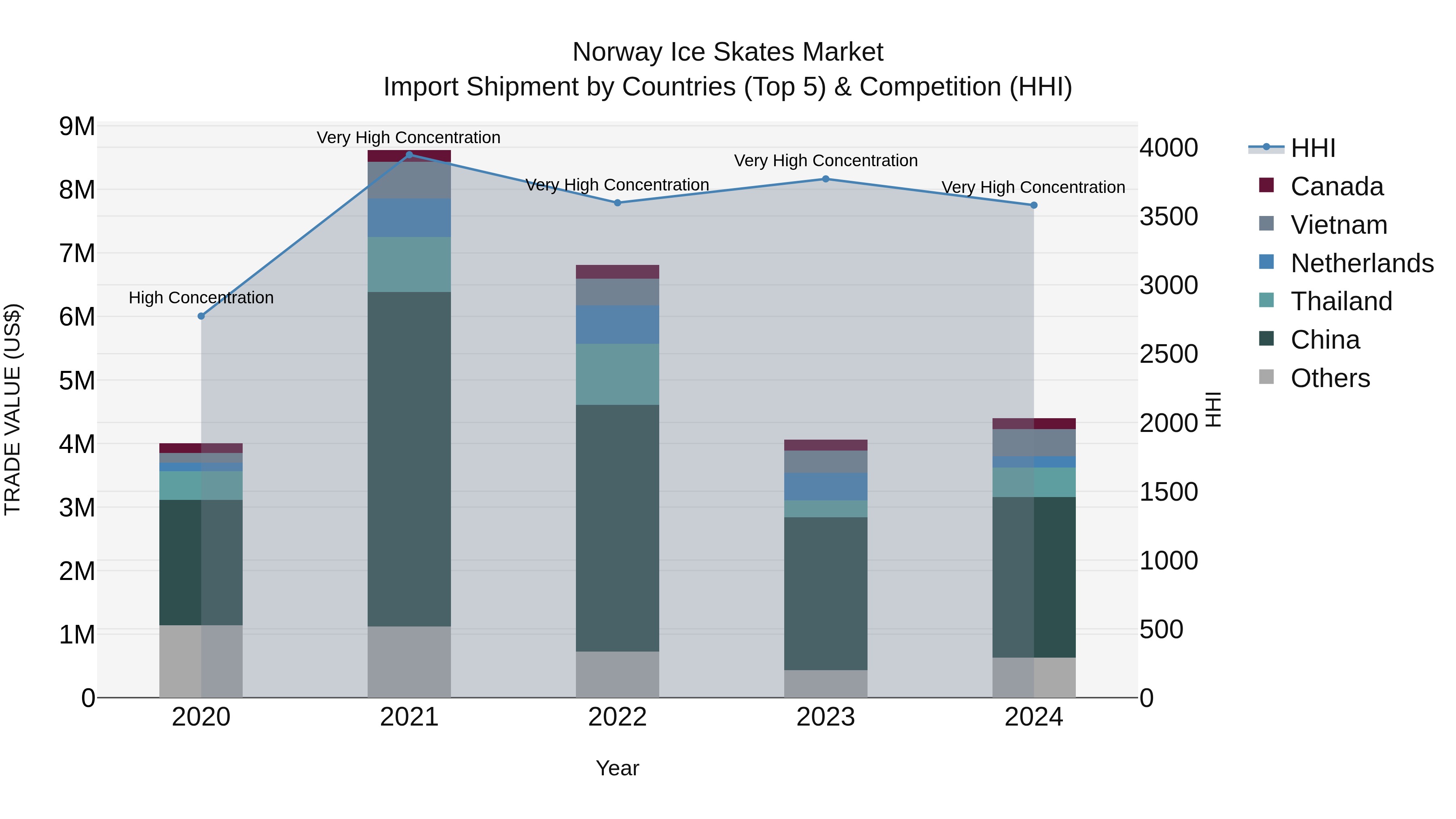 Norway Ice Skates Market Top 5 Importing Countries and Market Competition (HHI) Analysis