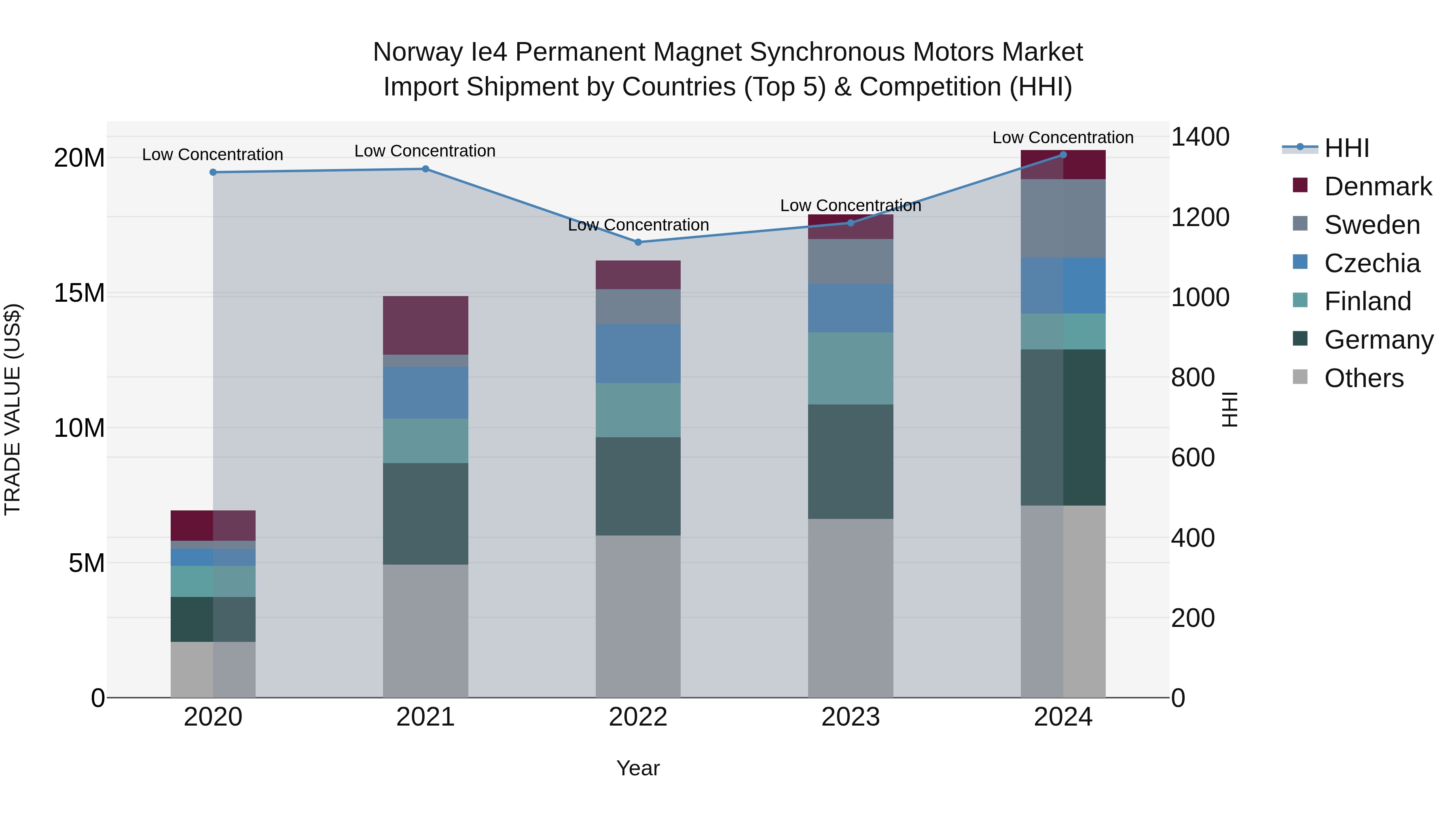 Norway Ie4 Permanent Magnet Synchronous Motors Market Top 5 Importing Countries and Market Competition (HHI) Analysis