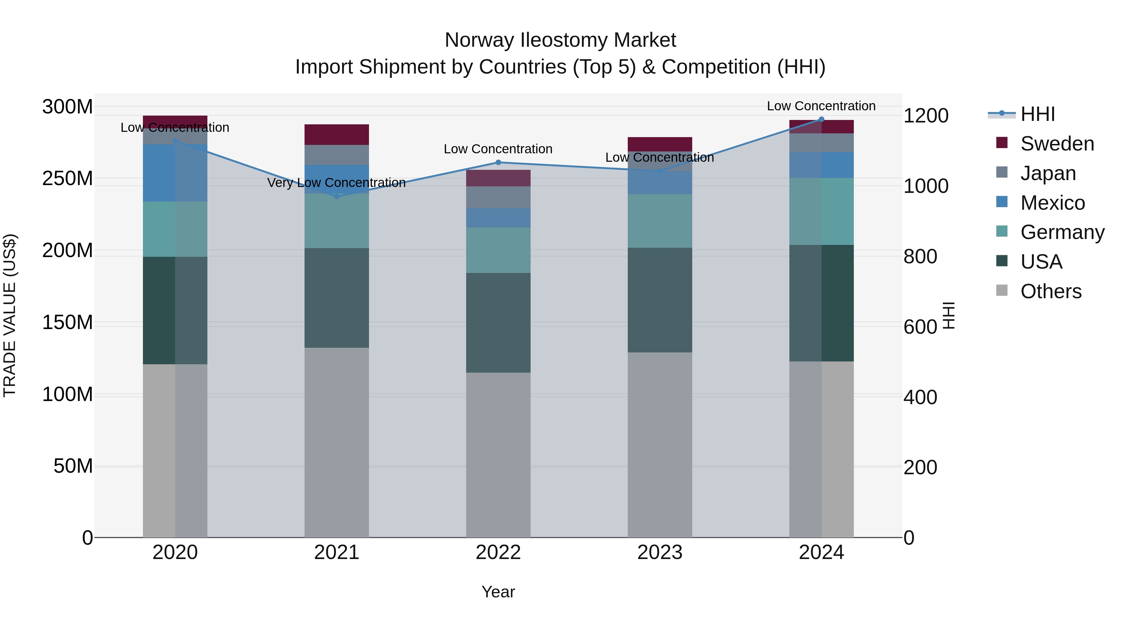 Norway Ileostomy Market Top 5 Importing Countries and Market Competition (HHI) Analysis