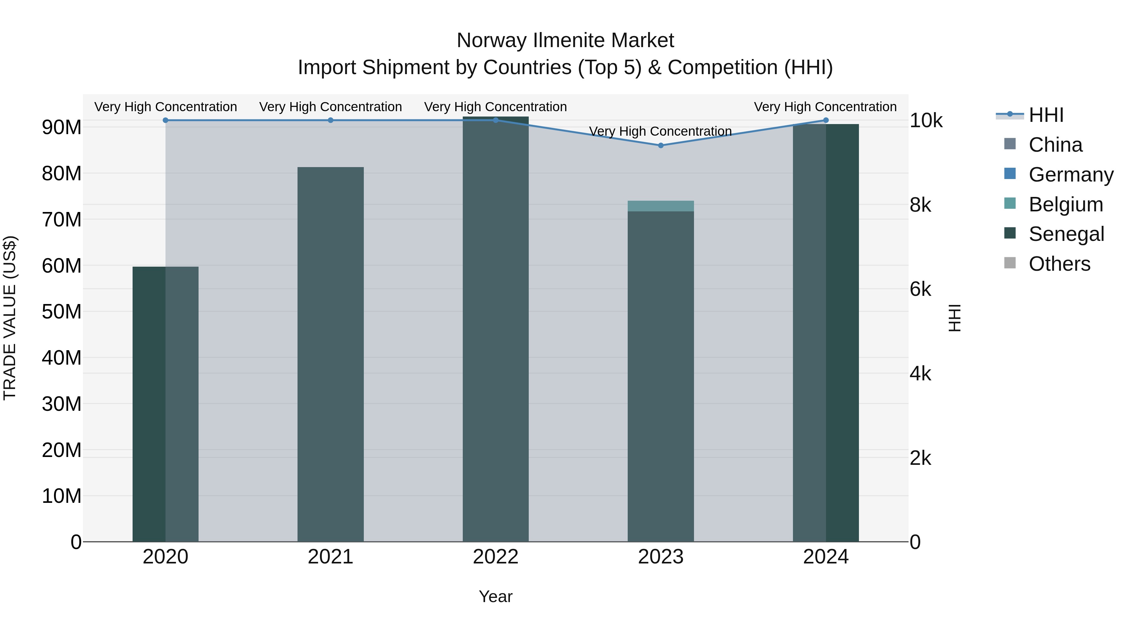 Norway Ilmenite Market Top 5 Importing Countries and Market Competition (HHI) Analysis