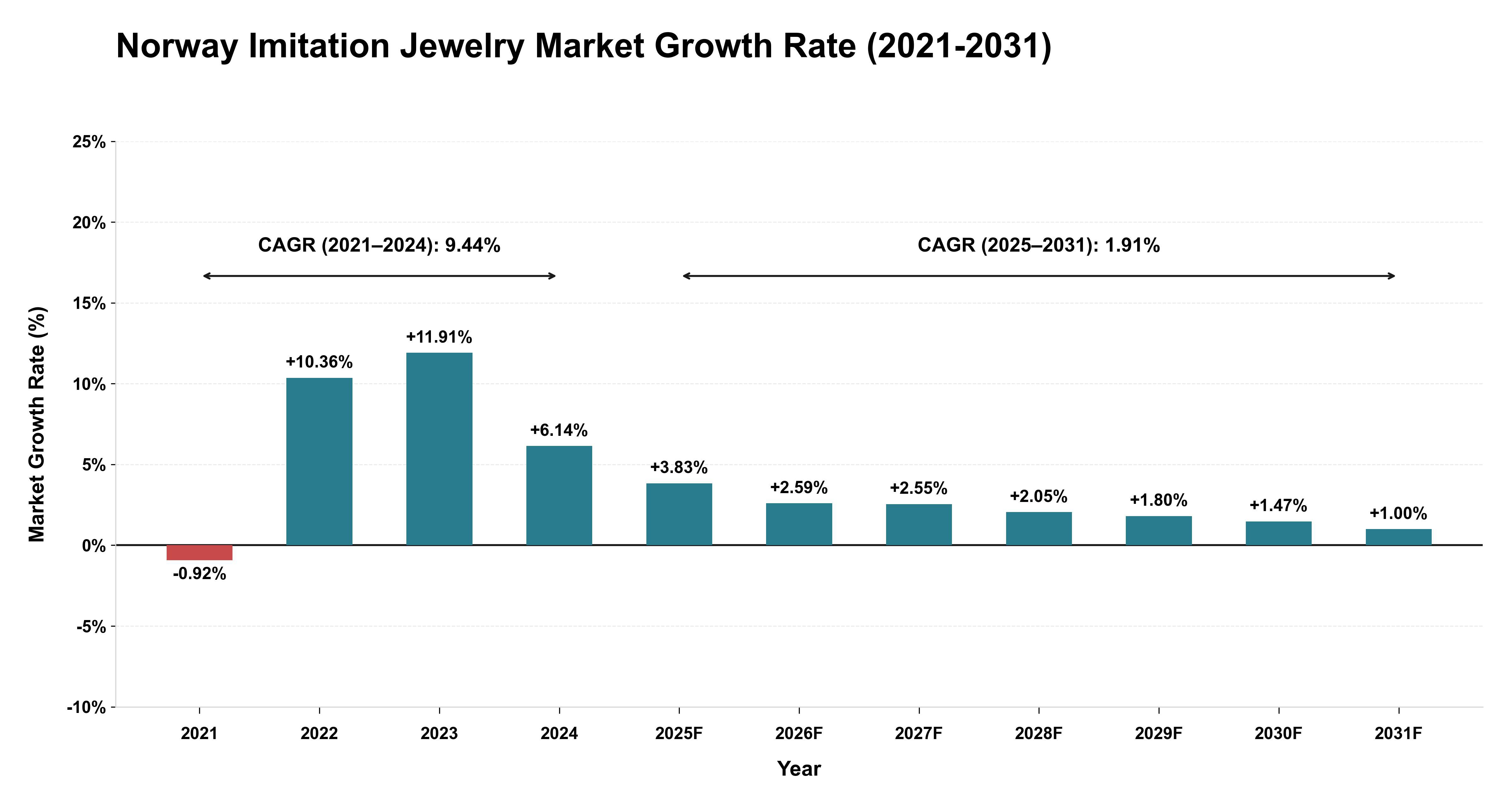 Norway Imitation Jewelry Market Growth Rate Analysis (2021-2031)
