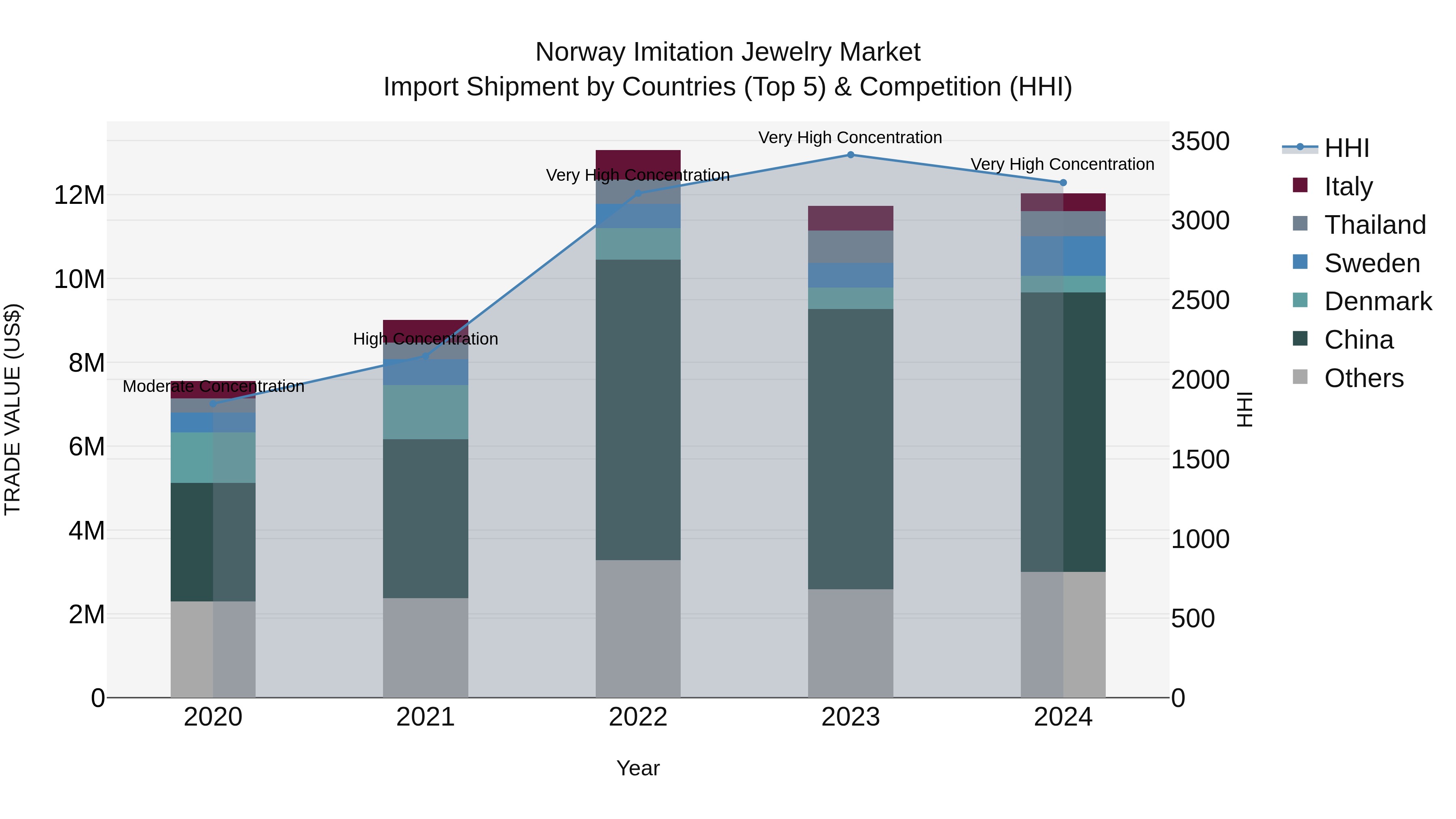Norway Imitation Jewelry Market Top 5 Importing Countries and Market Competition (HHI) Analysis