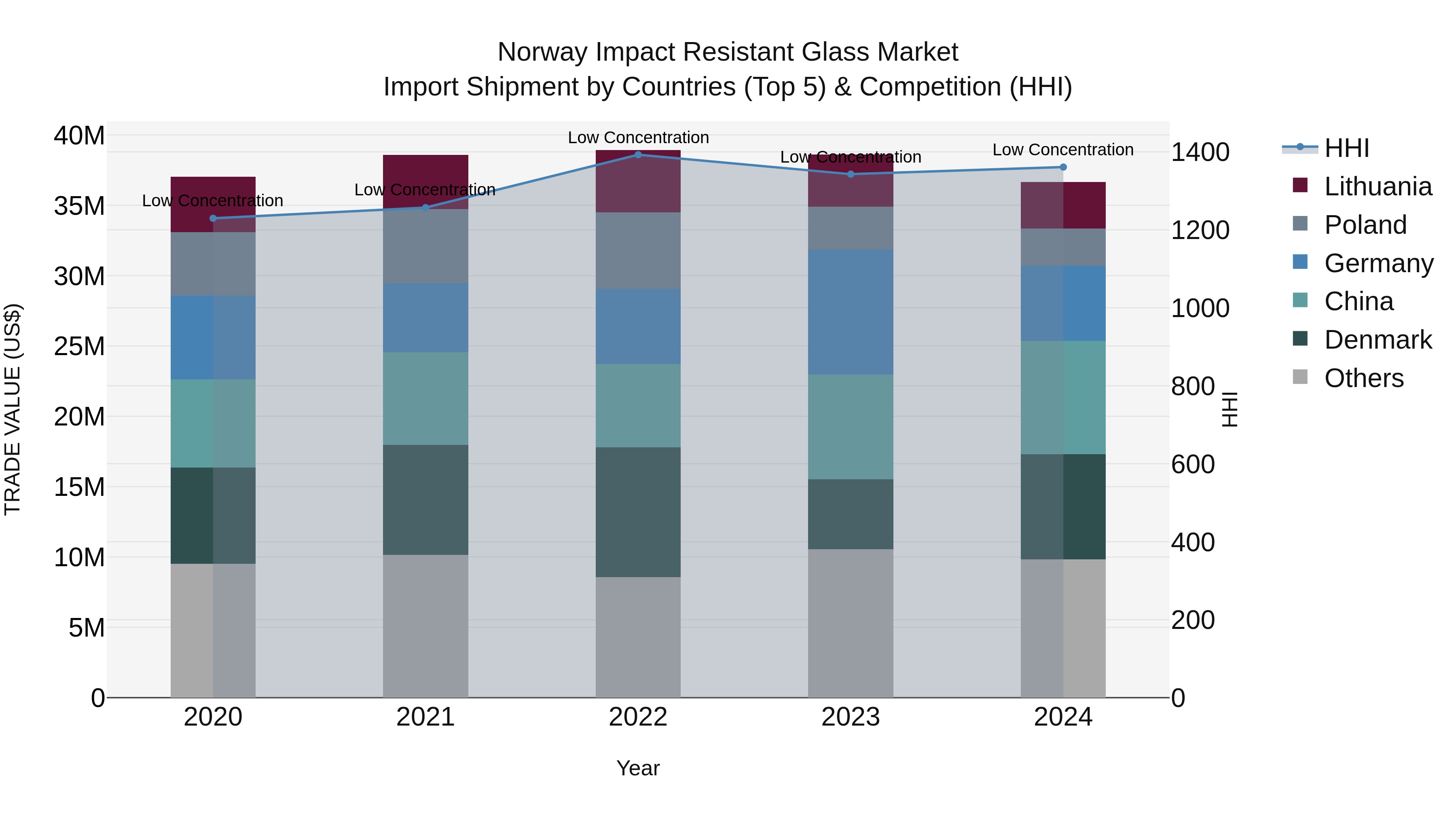 Norway Impact Resistant Glass Market Top 5 Importing Countries and Market Competition (HHI) Analysis