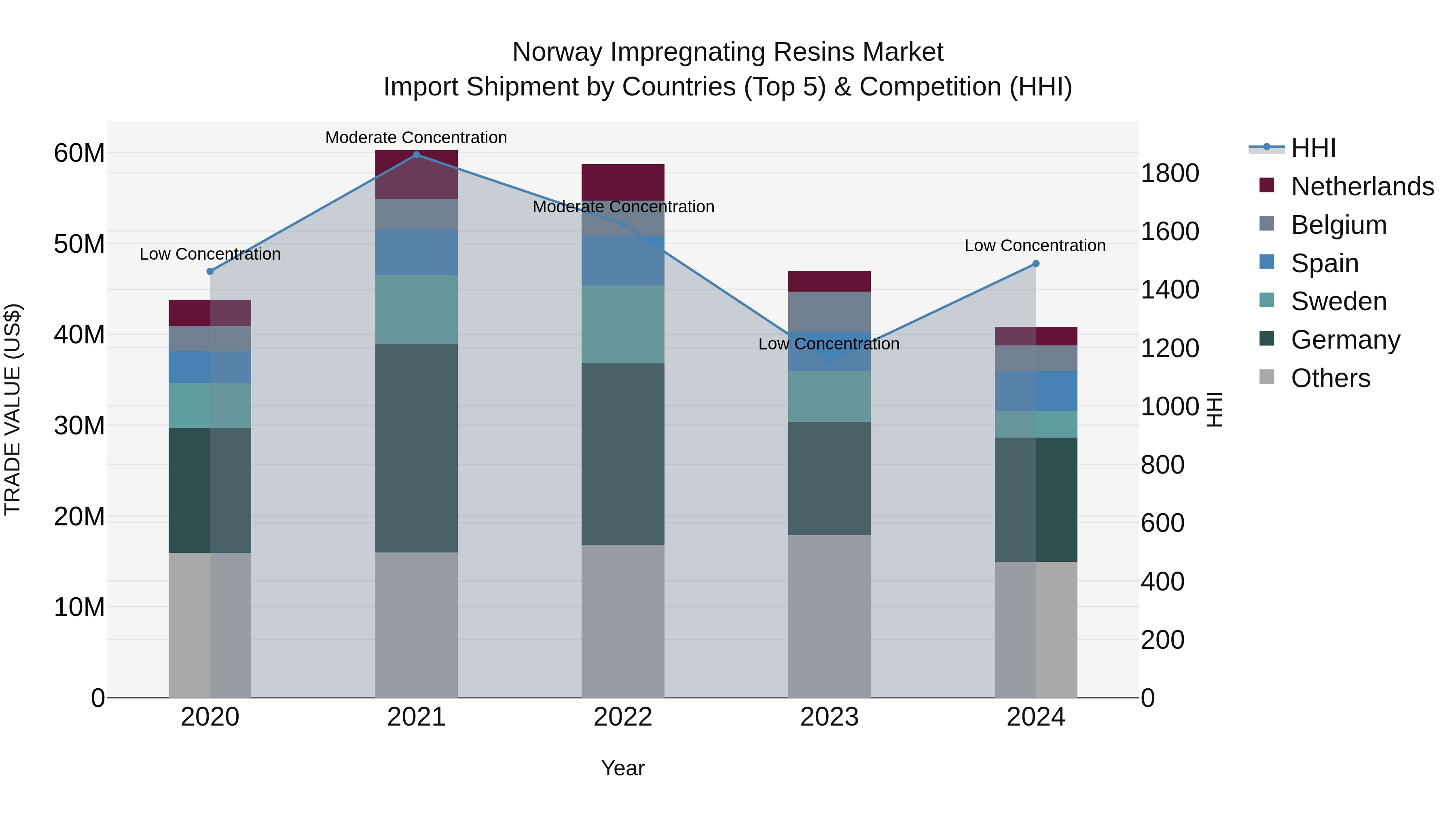 Norway Impregnating Resins Market Top 5 Importing Countries and Market Competition (HHI) Analysis