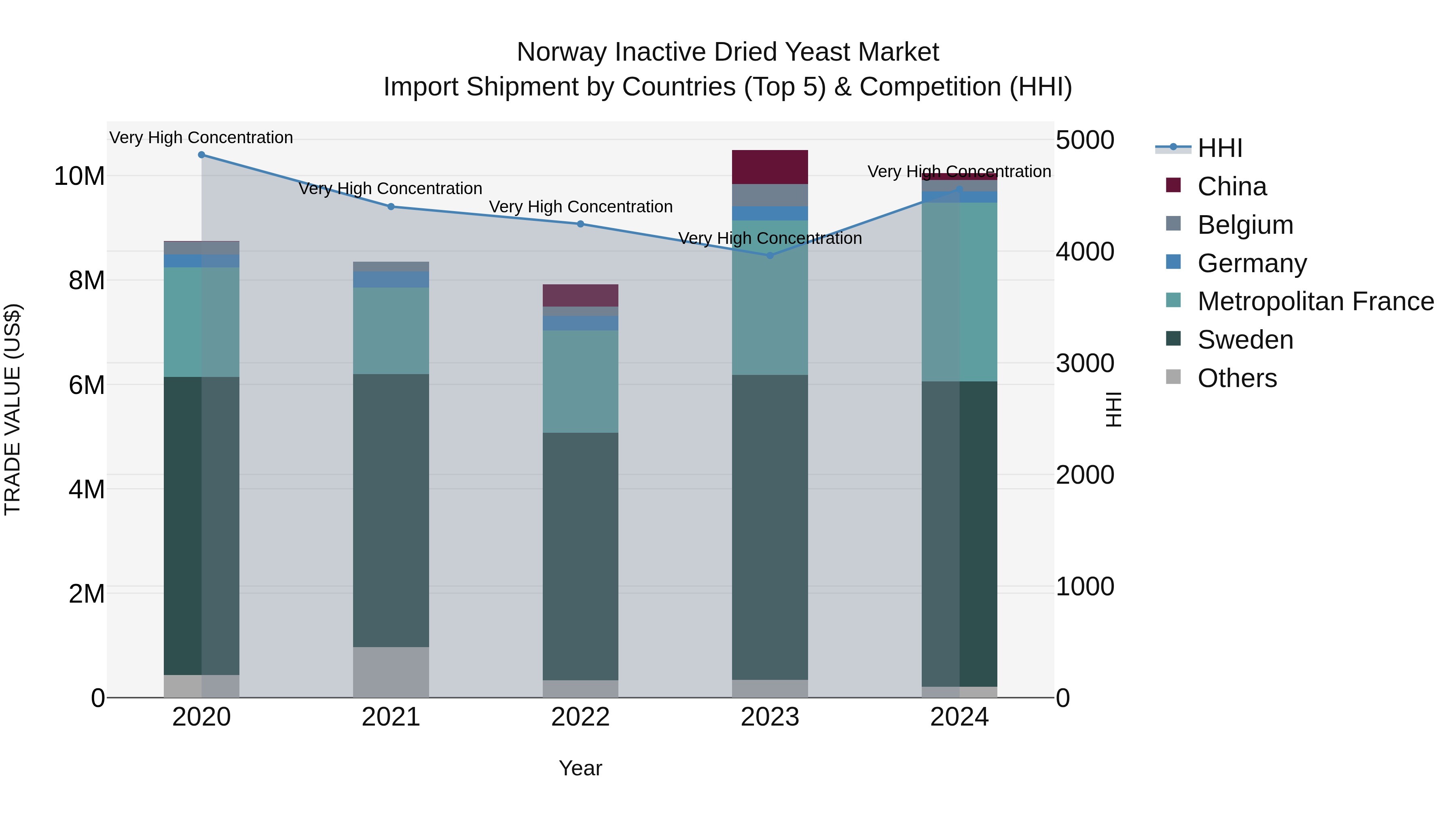 Norway Inactive Dried Yeast Market Top 5 Importing Countries and Market Competition (HHI) Analysis