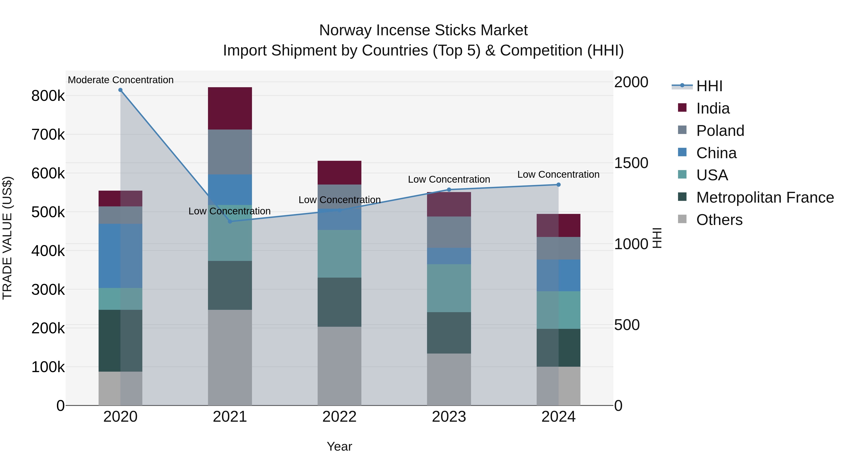 Norway Incense Sticks Market Top 5 Importing Countries and Market Competition (HHI) Analysis