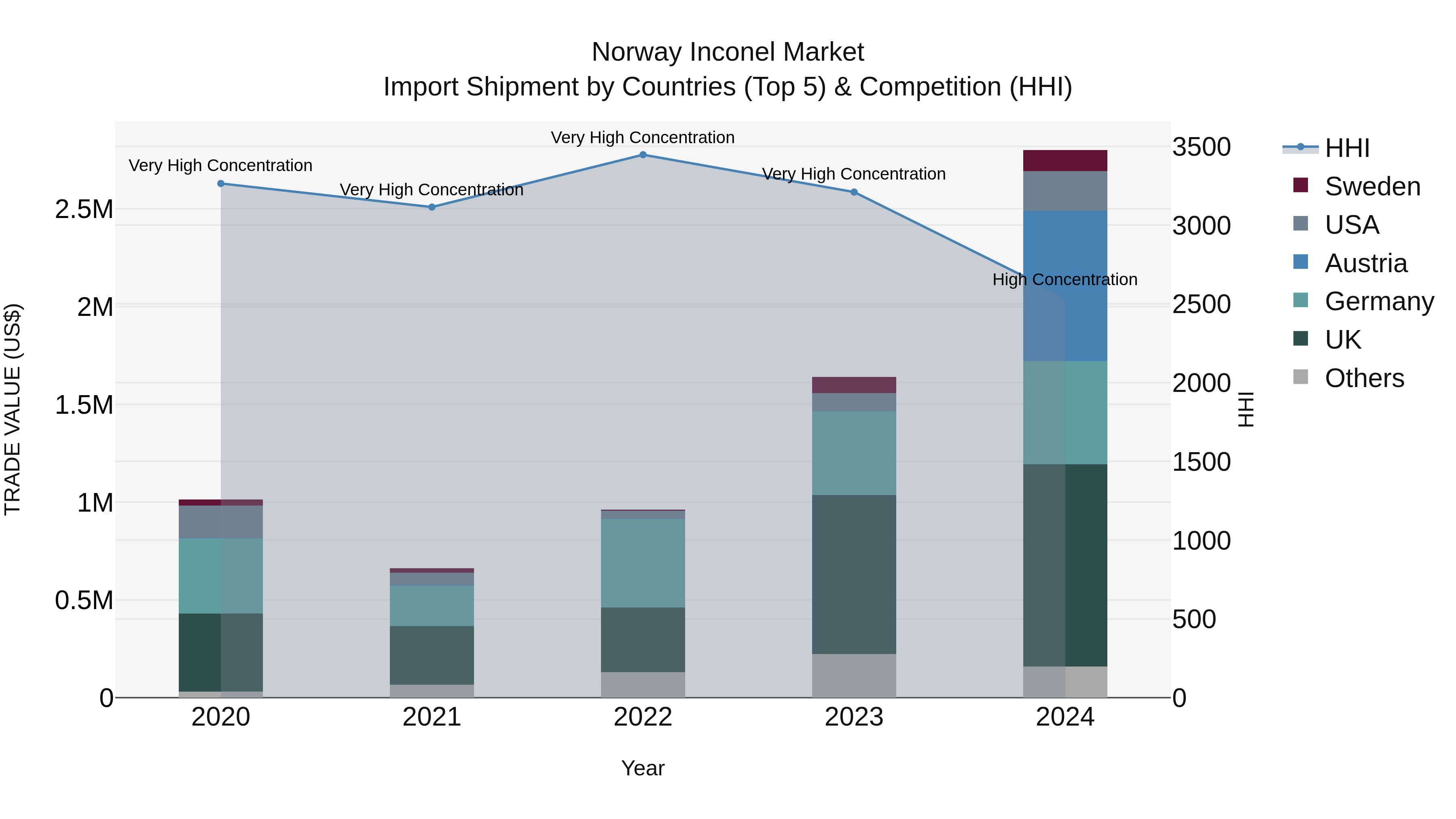 Norway Inconel Market Top 5 Importing Countries and Market Competition (HHI) Analysis