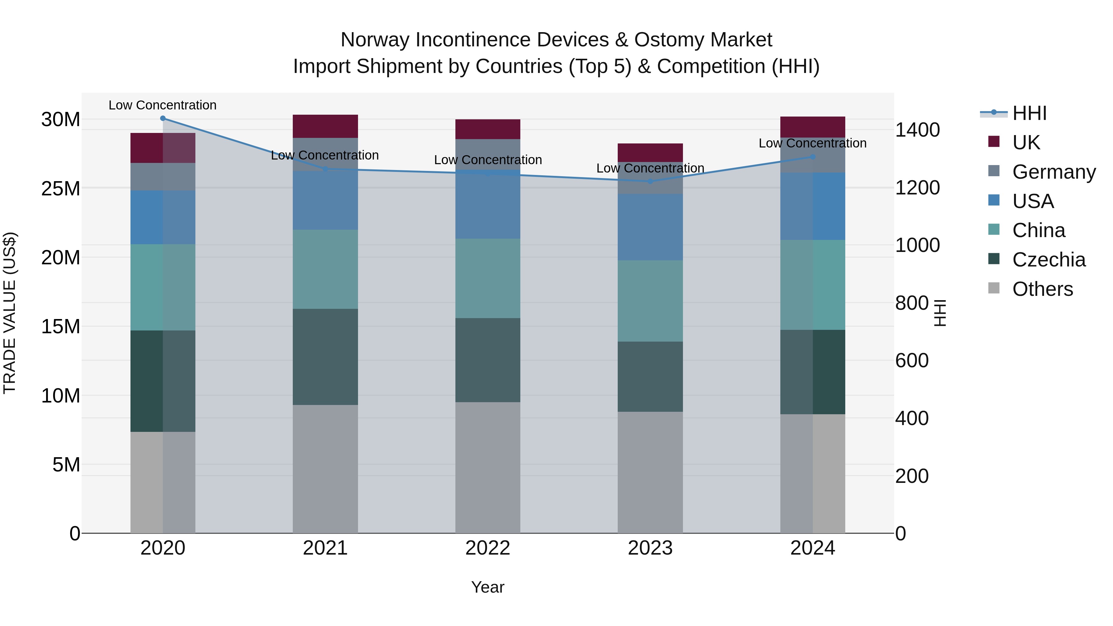 Norway Incontinence Devices & Ostomy Market Top 5 Importing Countries and Market Competition (HHI) Analysis