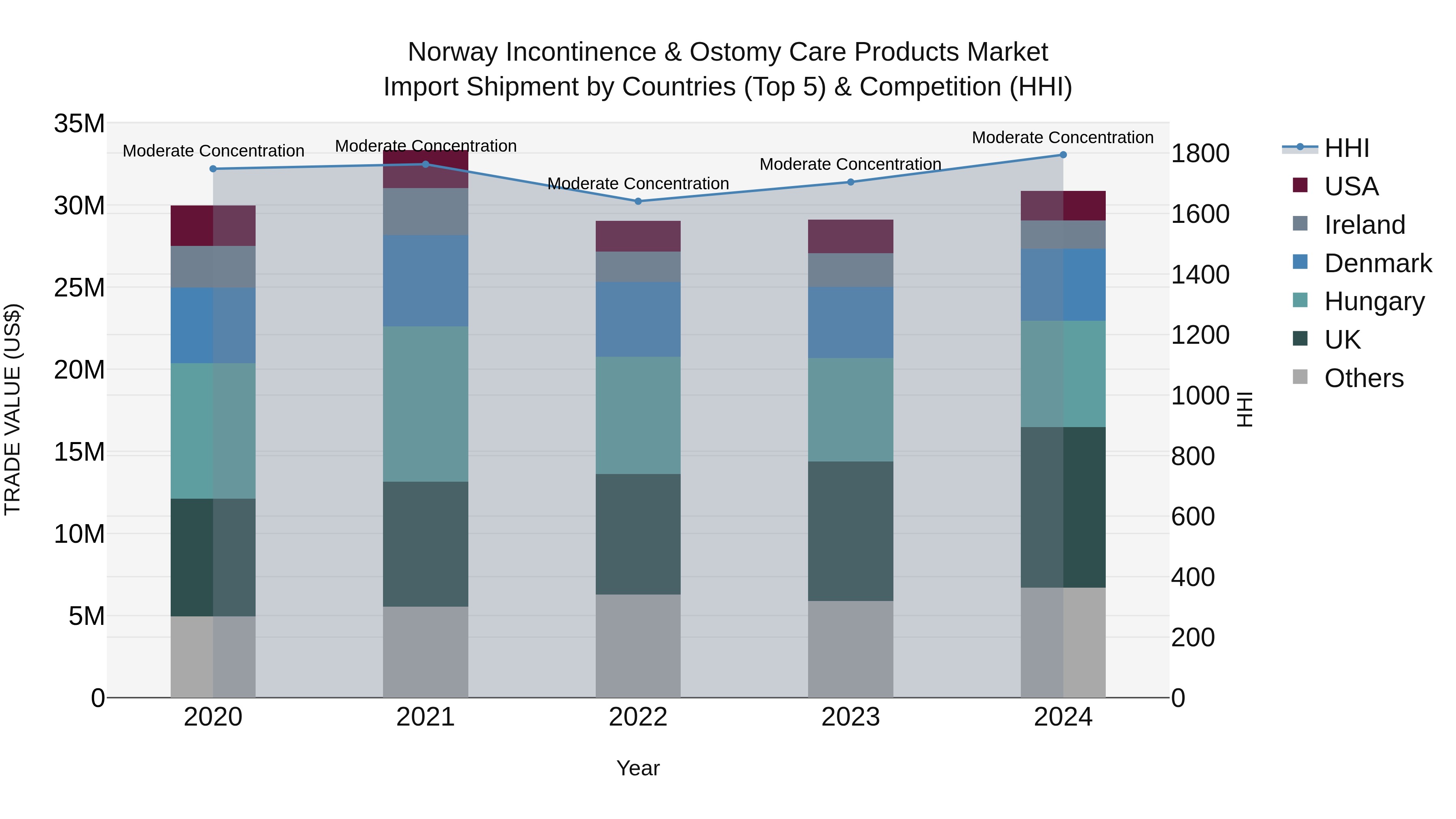 Norway Incontinence & Ostomy Care Products Market Top 5 Importing Countries and Market Competition (HHI) Analysis